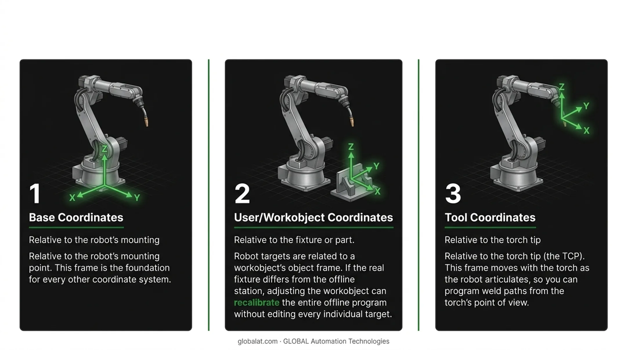 Three robotic welding coordinate systems illustrated with base user and tool frames