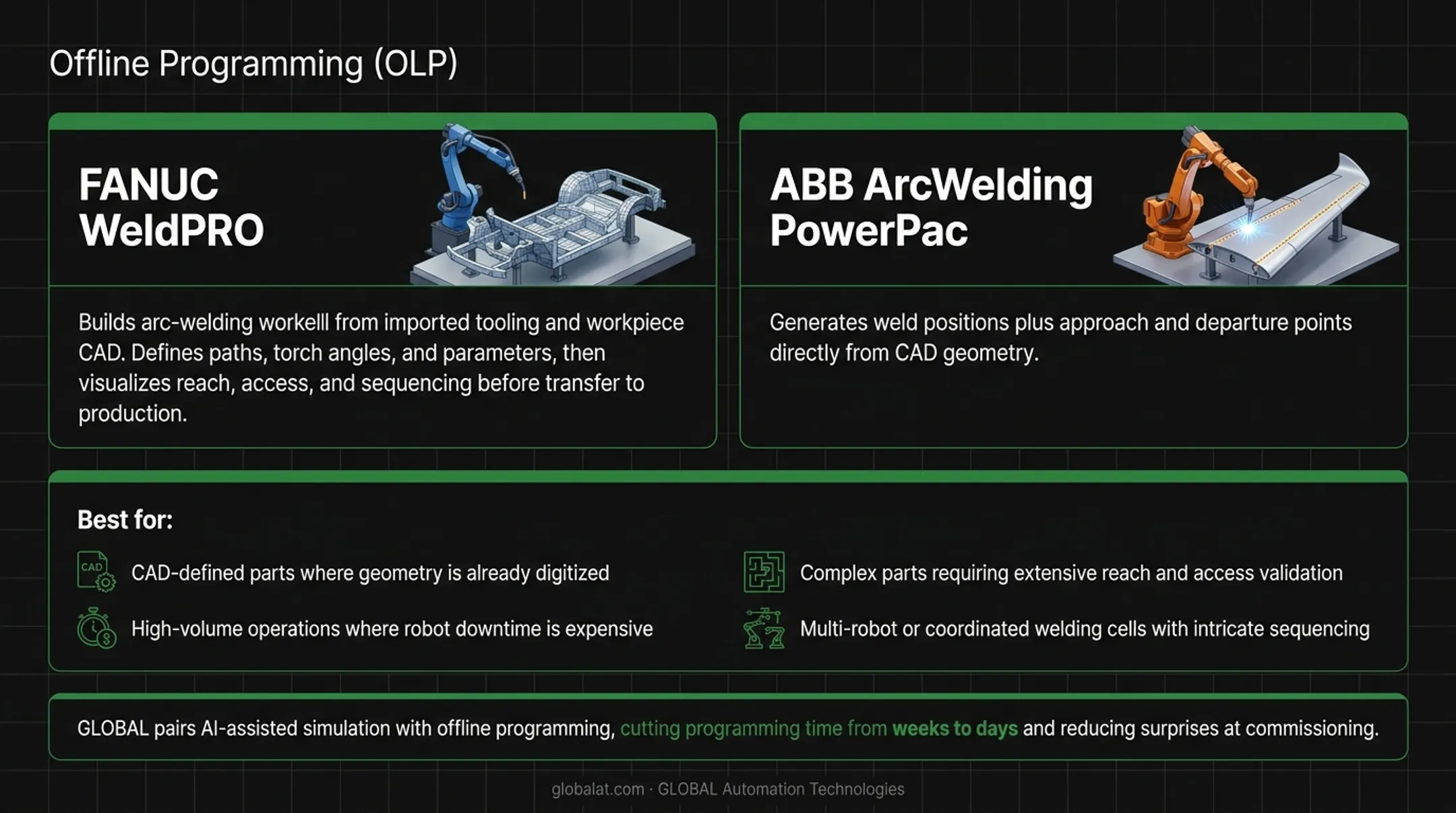 Offline programming software interface showing CAD-based robotic welding path simulation and reach analysis