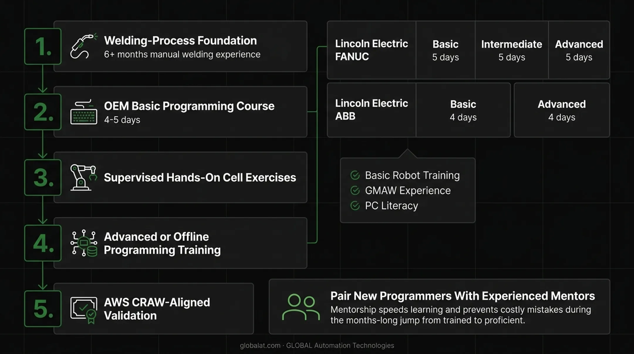 Five-stage robotic welding programmer training pathway from foundation to certification