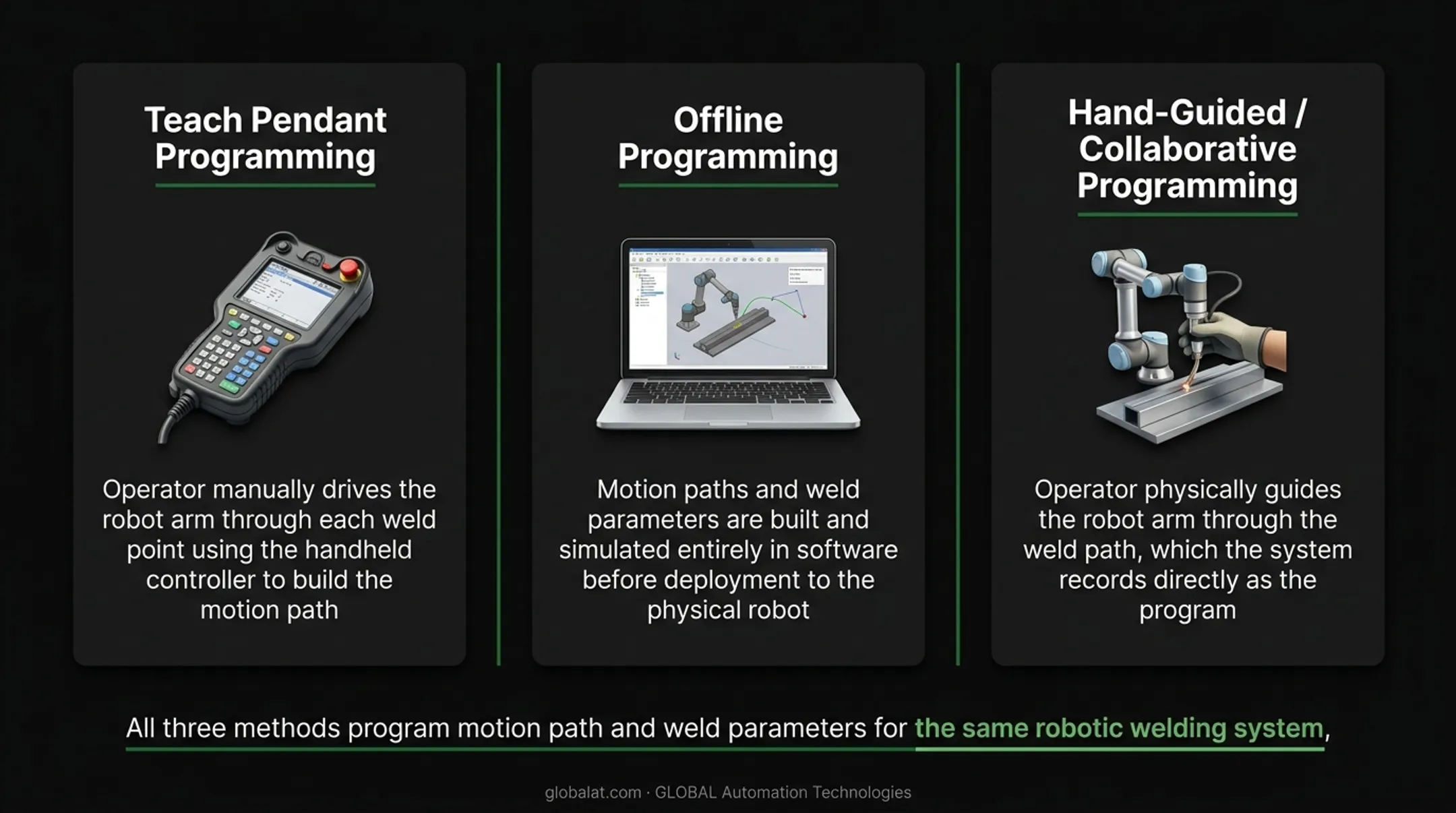 Three robotic welding programming methods comparison chart showing teach pendant offline and hand-guided approaches
