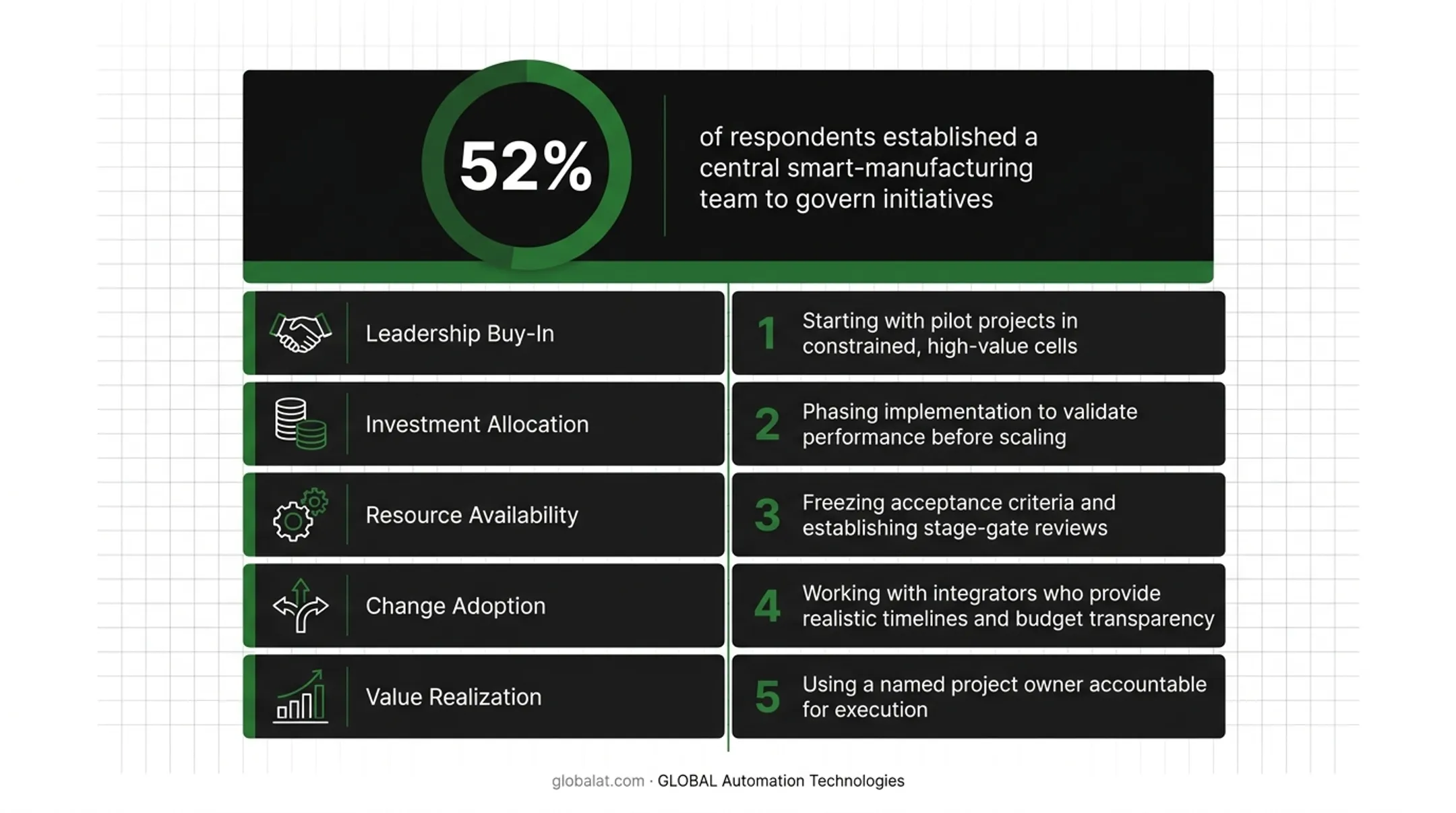 Five strategies to reduce plant automation project scope risk and ensure on-time delivery