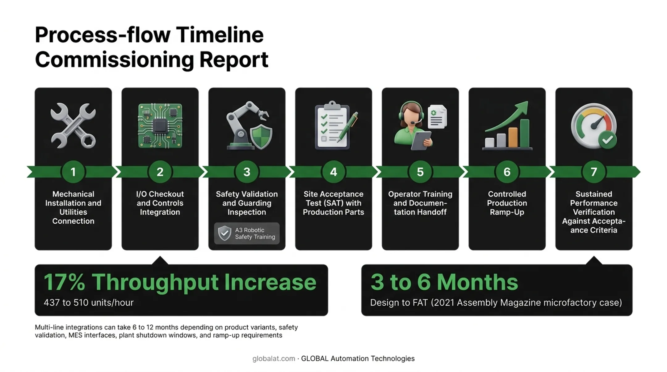 Three-phase plant automation implementation process from design through production validation