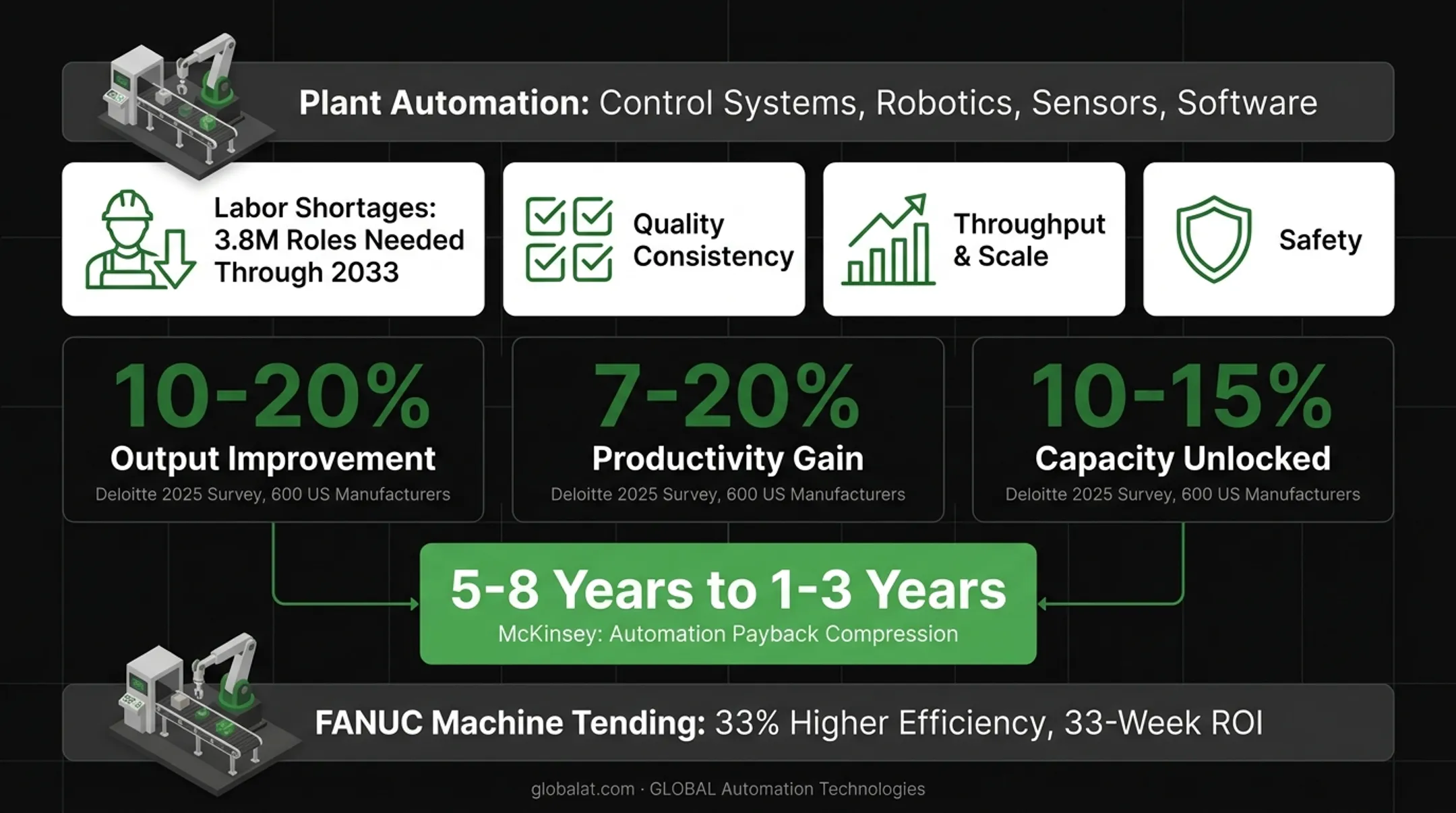Manufacturing automation ROI metrics showing 10-20% output gains and 10-15% capacity unlocks