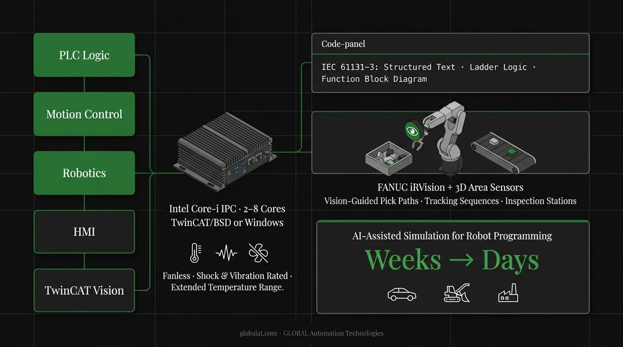 Three-tier vision-control integration architecture comparison from standalone cameras to fully integrated platforms