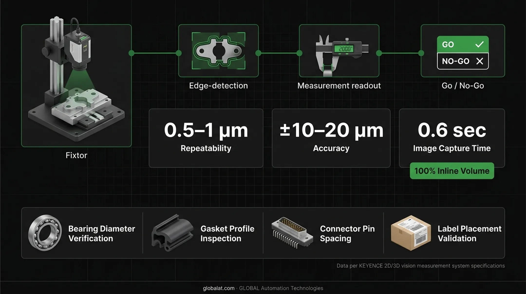 Machine vision dimensional measurement system inspecting precision manufactured part with edge detection overlay