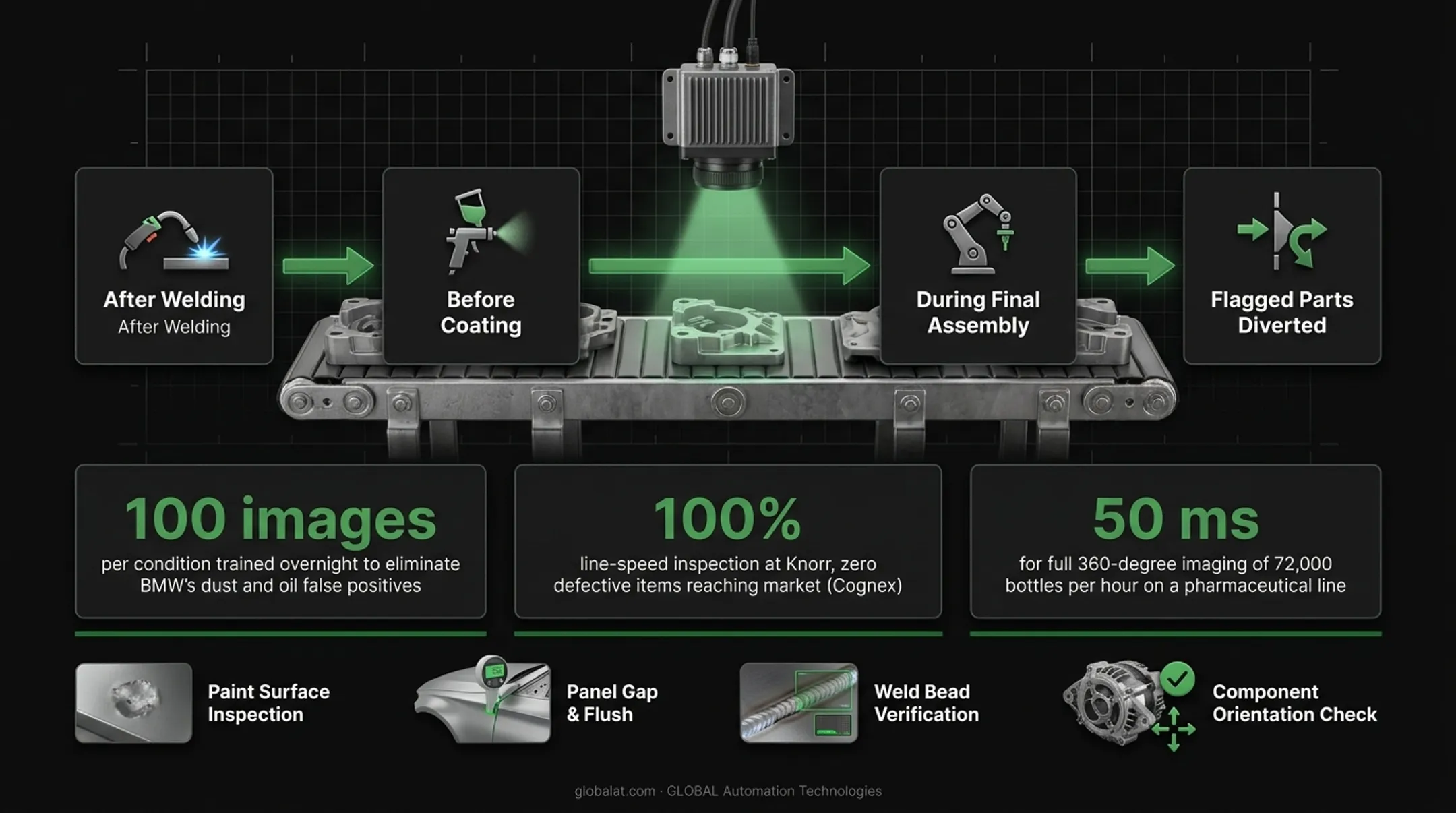 Four-stage quality inspection workflow from image capture to defect rejection in machine vision systems
