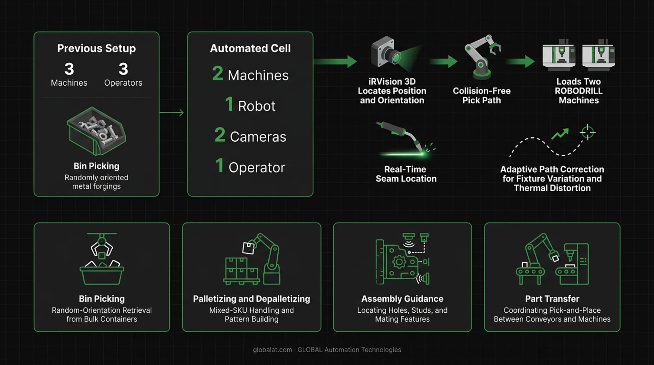 Industrial robot performing bin picking with 3D vision system guiding random part retrieval