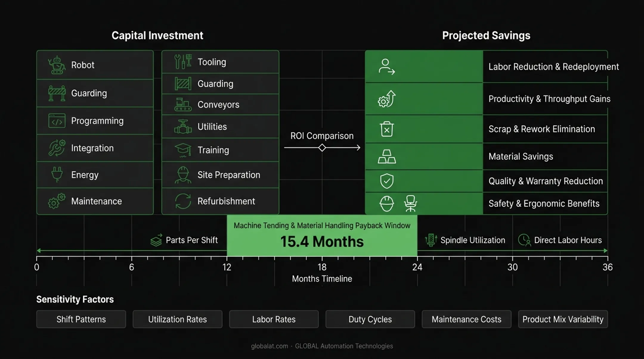 Plant automation ROI calculation framework showing cost categories versus benefit streams
