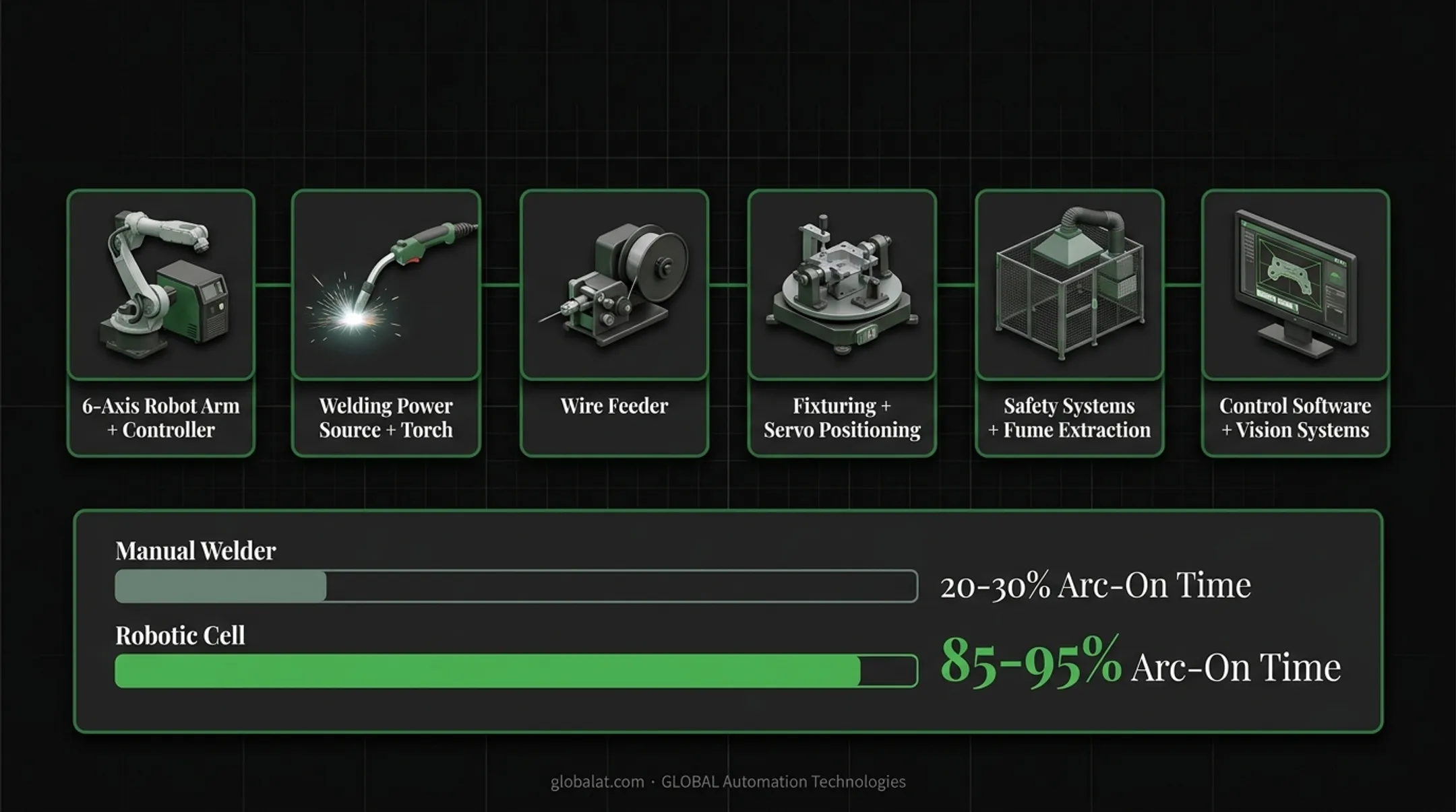 Manual welder versus robotic welding arc-on time comparison showing productivity difference