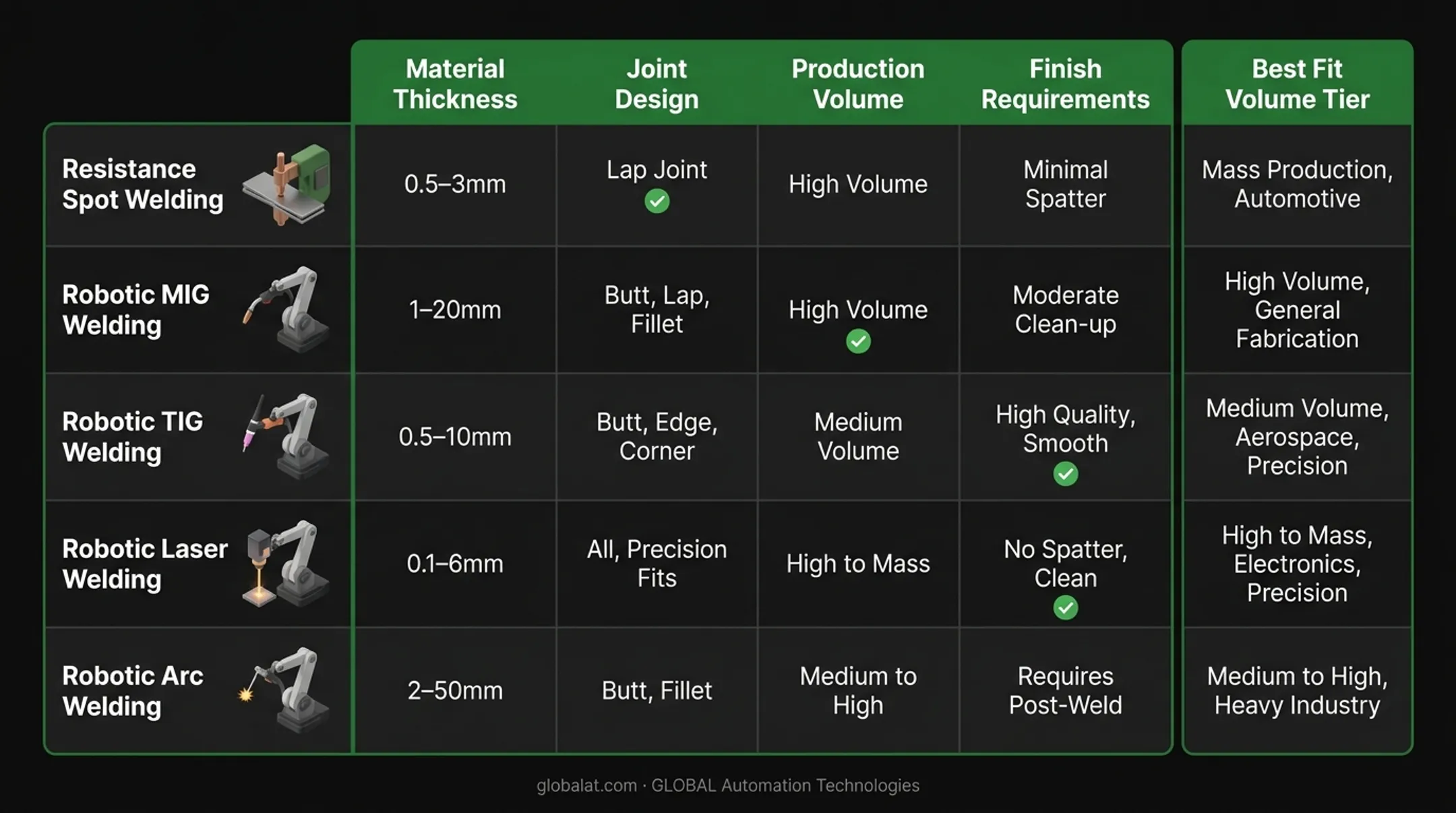 Six robotic welding process types comparison chart with applications and trade-offs