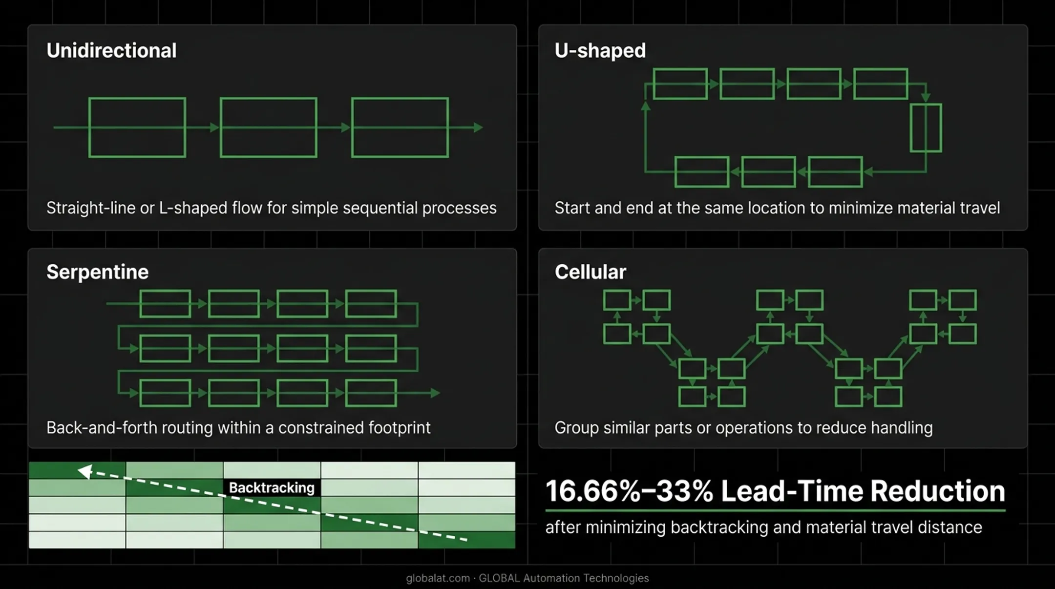 Manufacturing flow pattern types comparison showing unidirectional U-shaped serpentine and cellular layouts