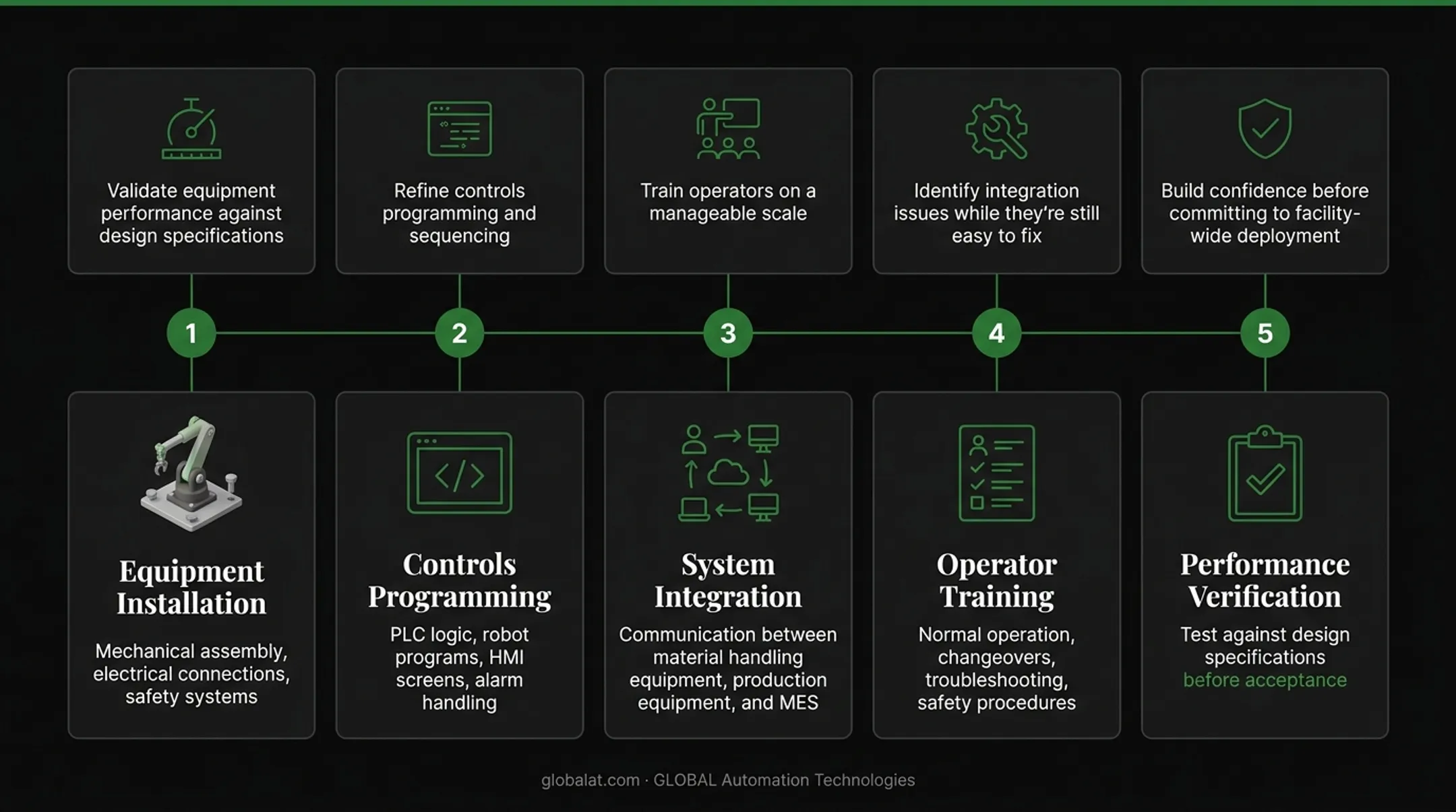 5-stage material handling system commissioning timeline from installation to performance verification