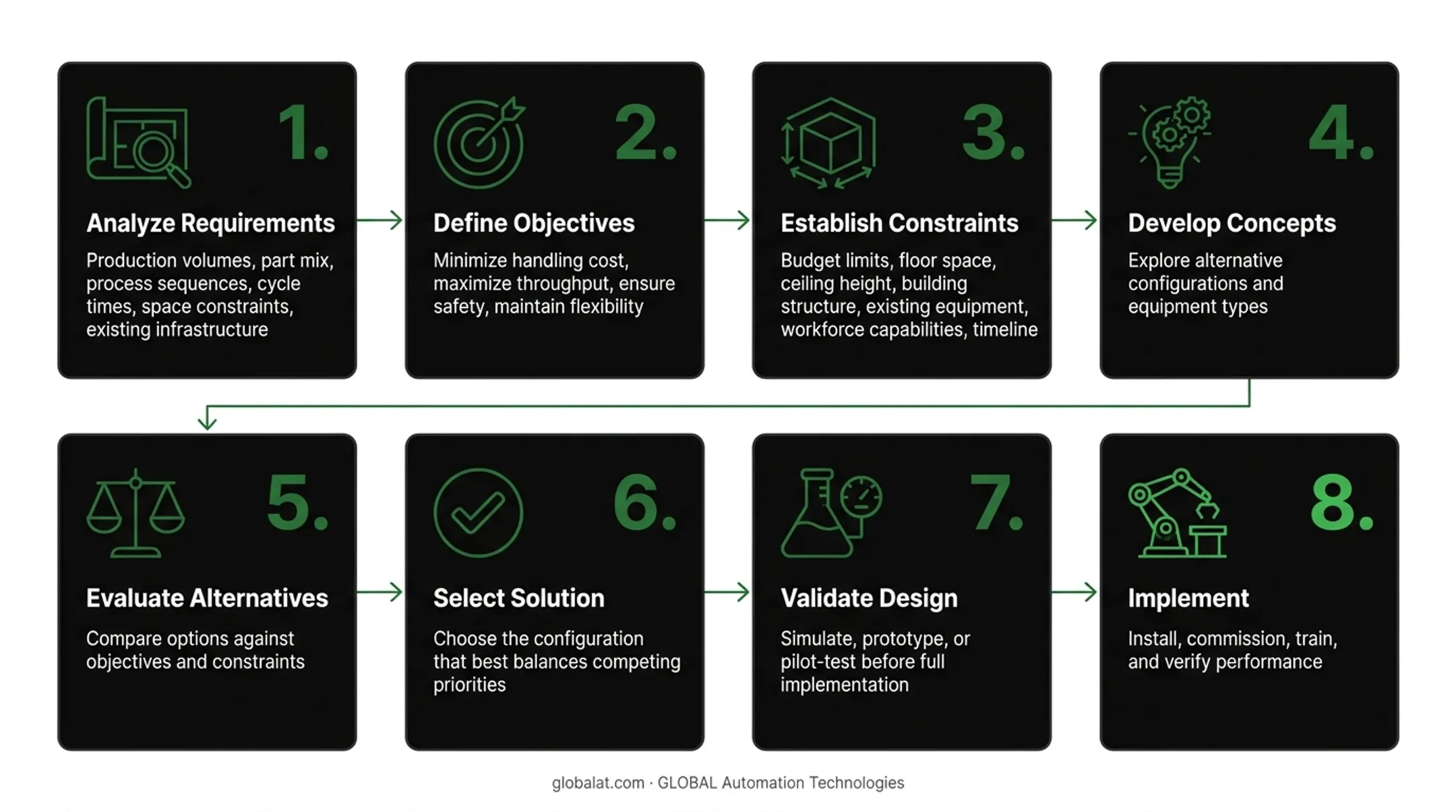 8-step material handling system design process from requirements analysis to implementation