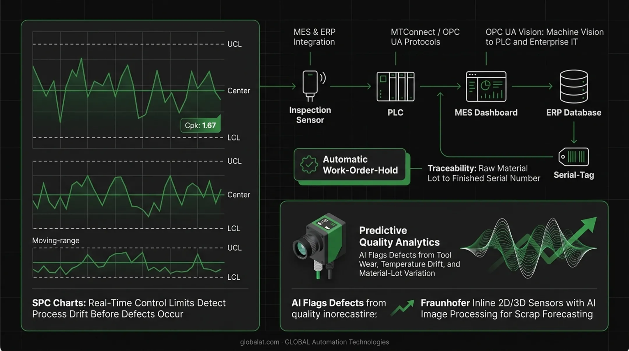 Statistical process control integration workflow from inspection data to predictive quality analytics