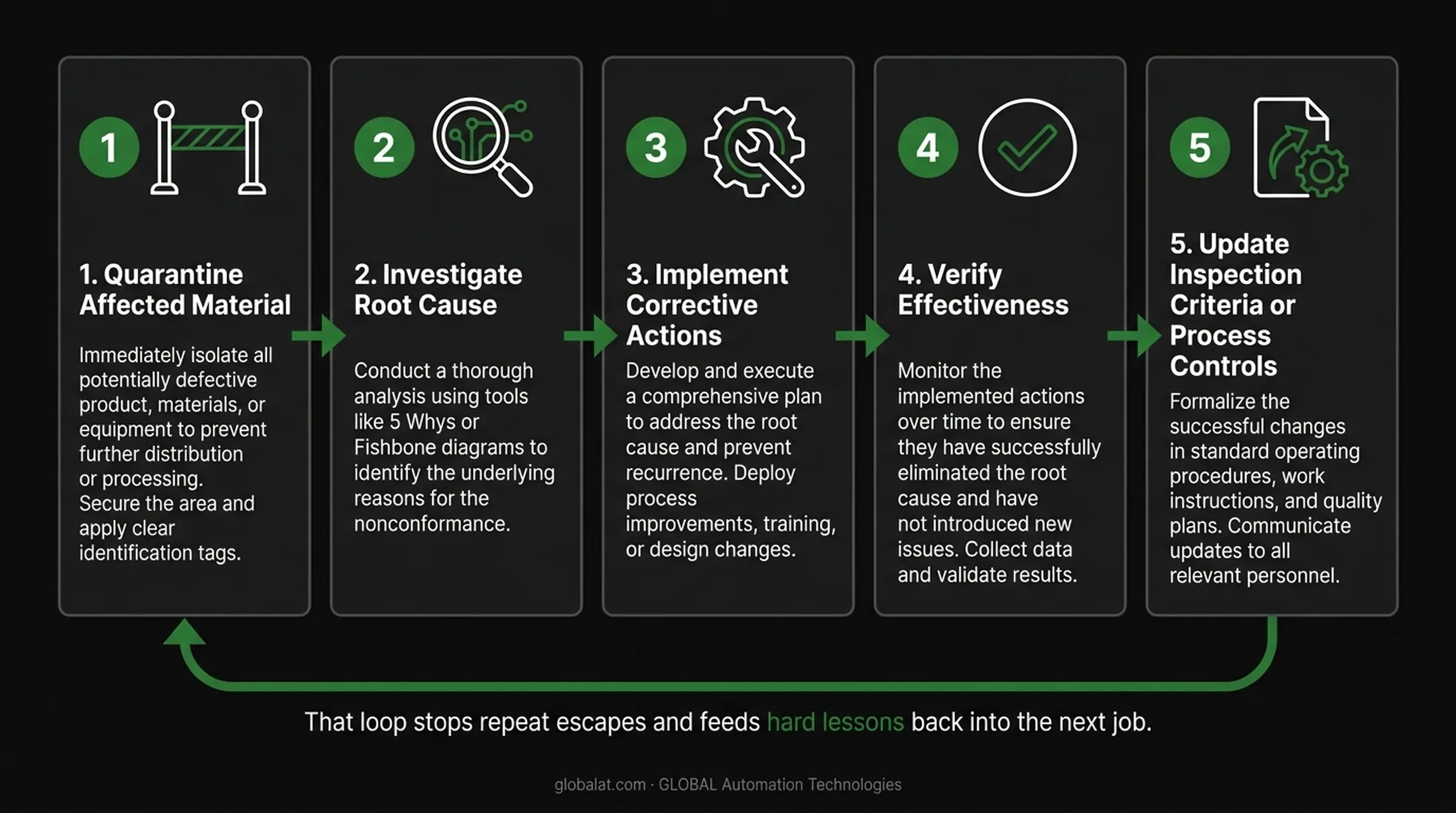 Five-step closed-loop corrective action process from defect detection to process improvement