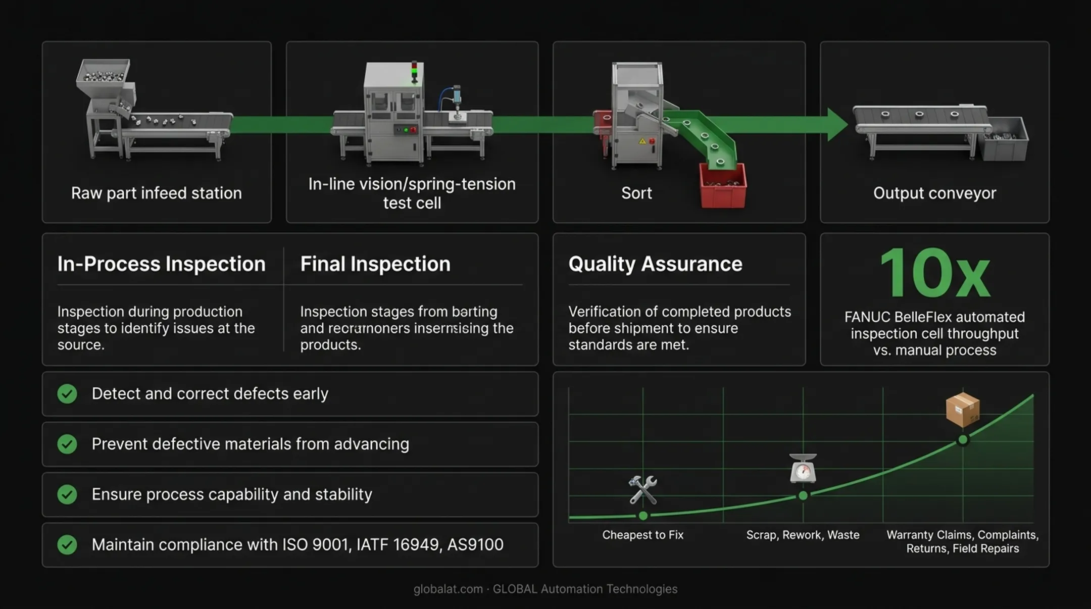 Three-stage in-process quality inspection framework showing receiving, in-process, and final inspection gates