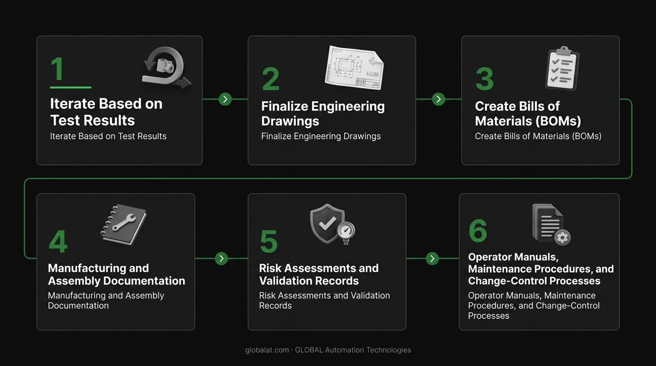 Six-stage engineering equipment design process from requirements to documentation