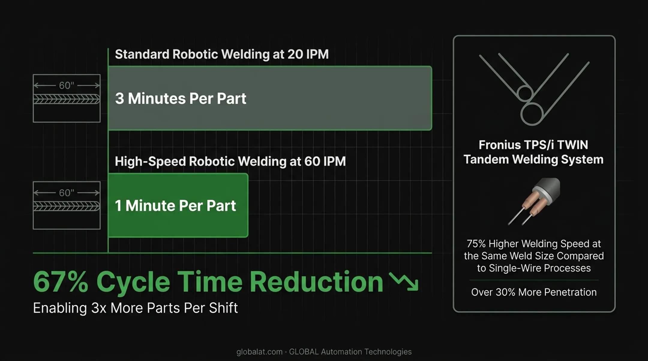 Cycle time reduction comparison showing standard versus high-speed robotic welding efficiency gains