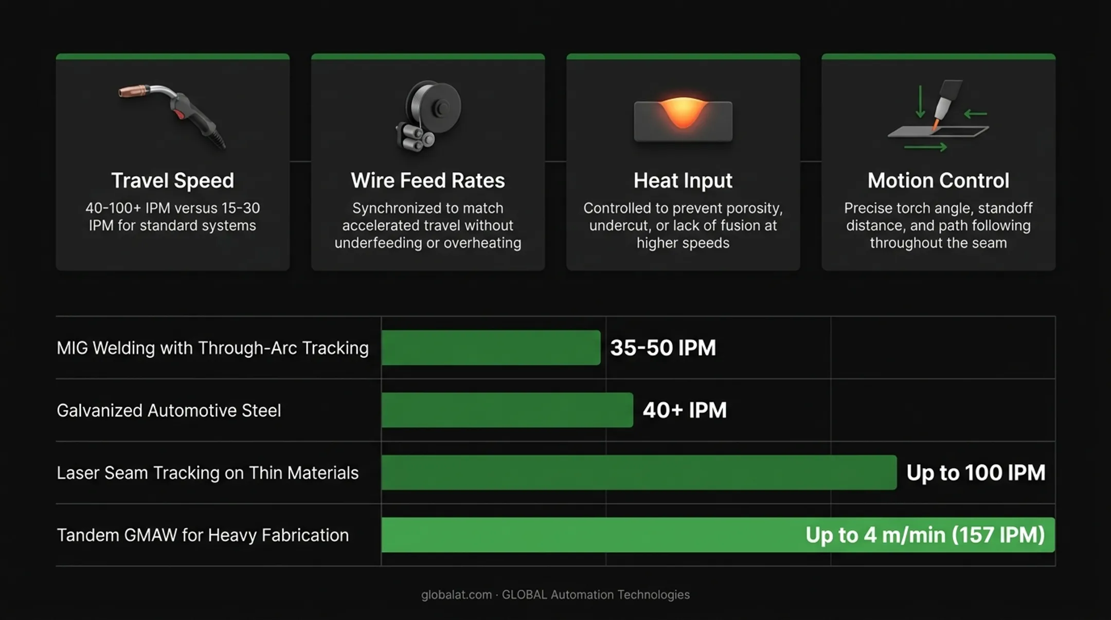 High-speed robotic welding process speed comparison across four welding technologies