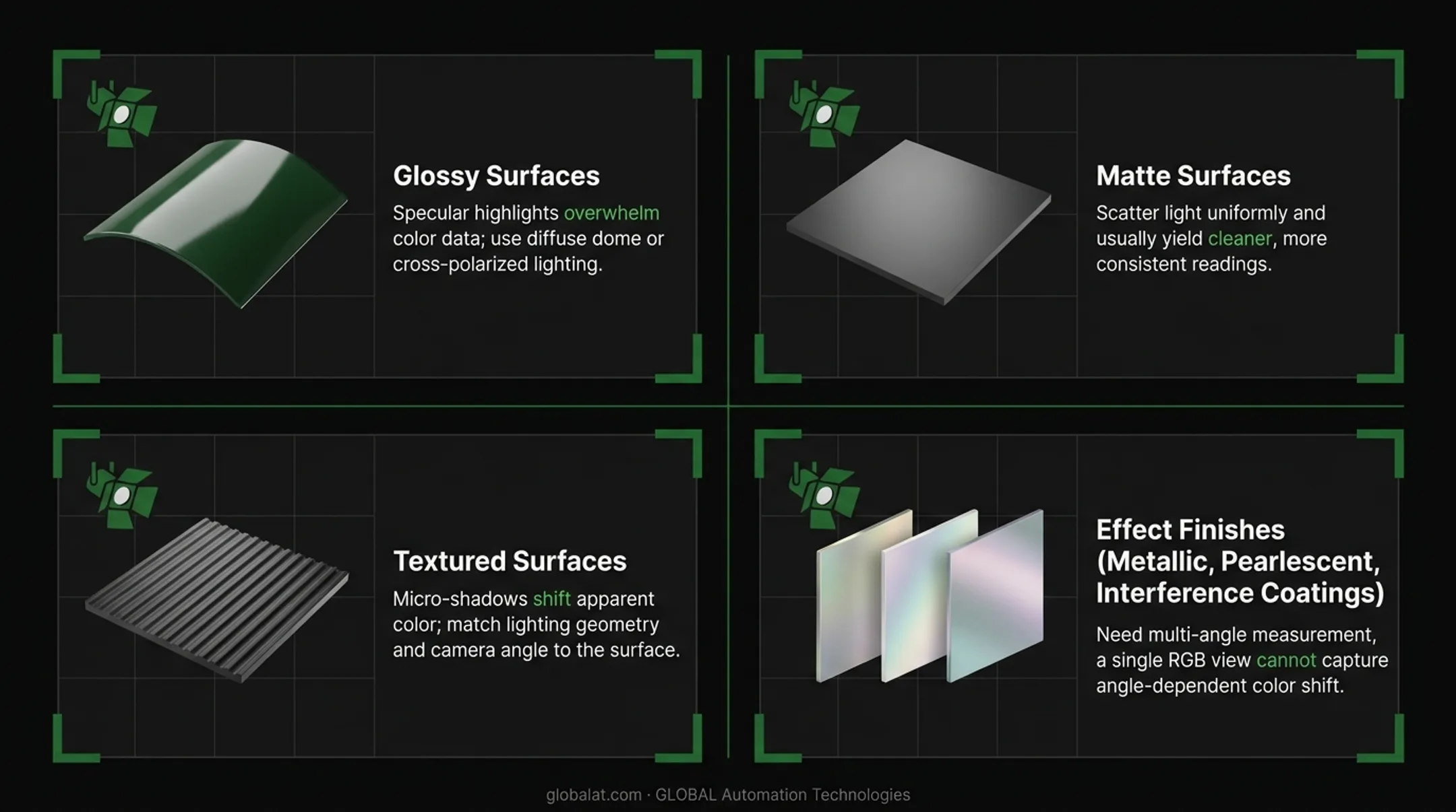 Surface finish types and lighting requirements comparison chart for color inspection