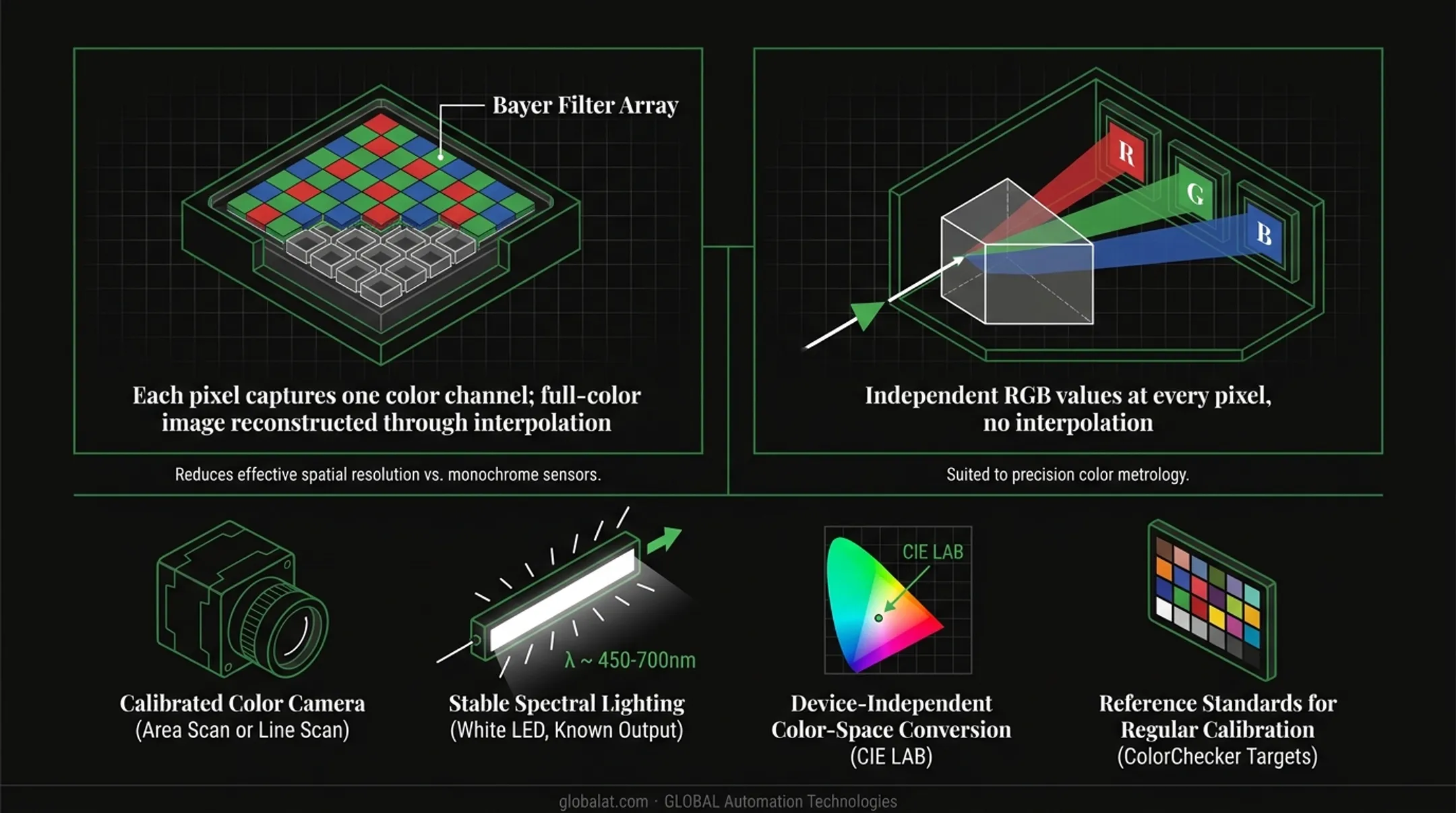 Color inspection system core components diagram showing camera lighting and calibration workflow