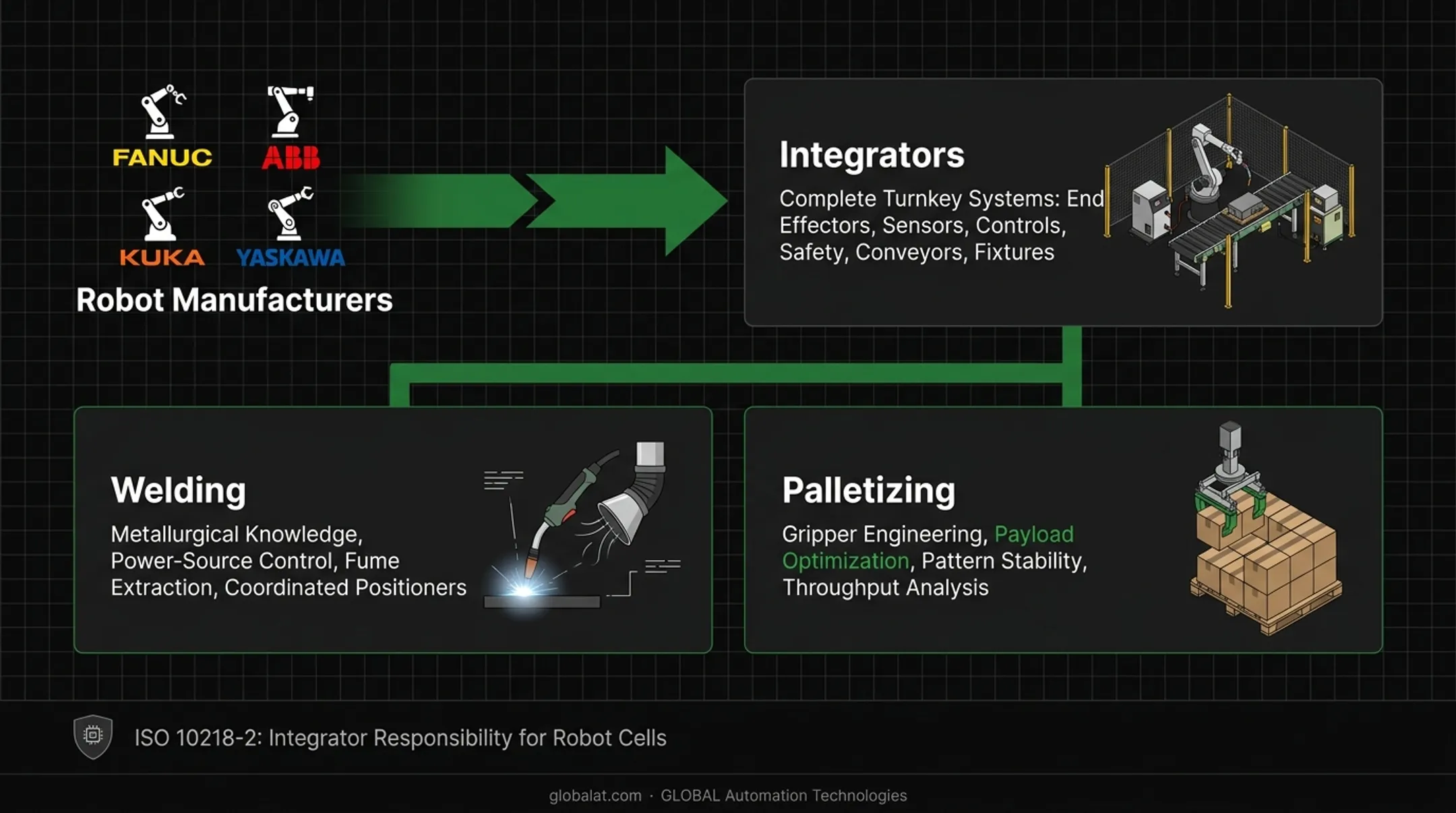 Robotic integrator application specialization comparison showing welding versus palletizing technical requirements