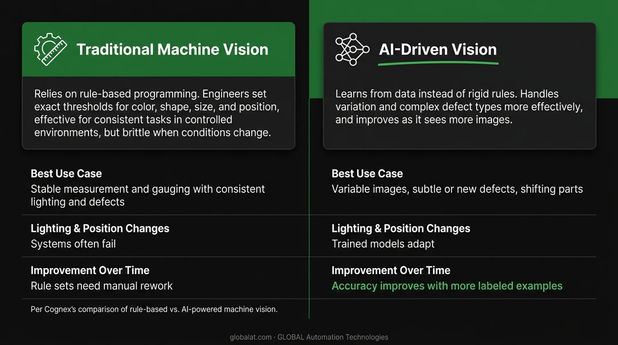 Rule-based versus AI-driven computer vision comparison showing key differences in manufacturing applications