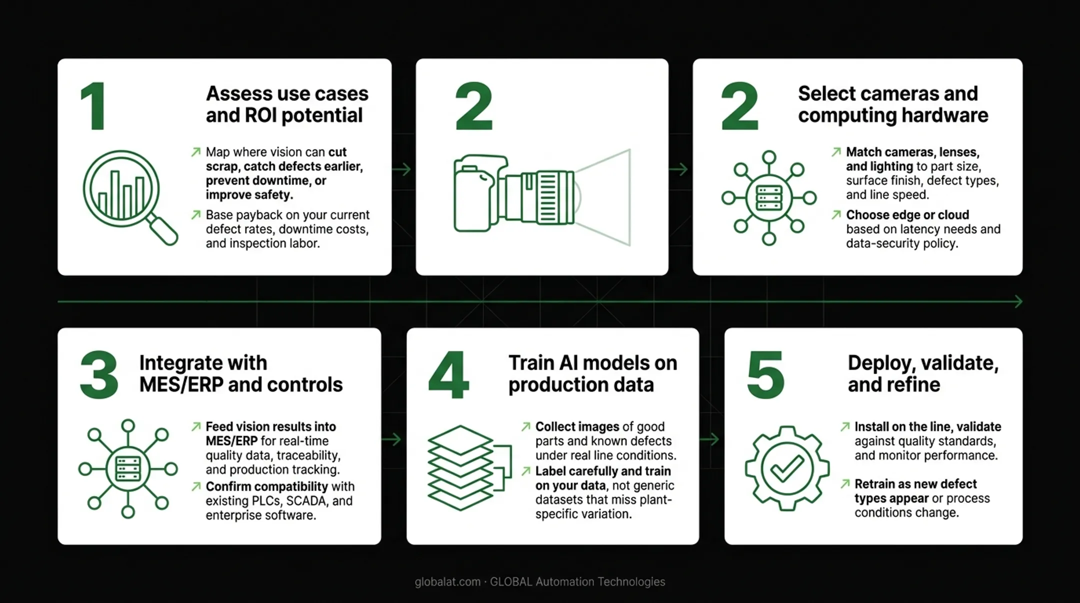 5-step computer vision implementation process from assessment to deployment and refinement