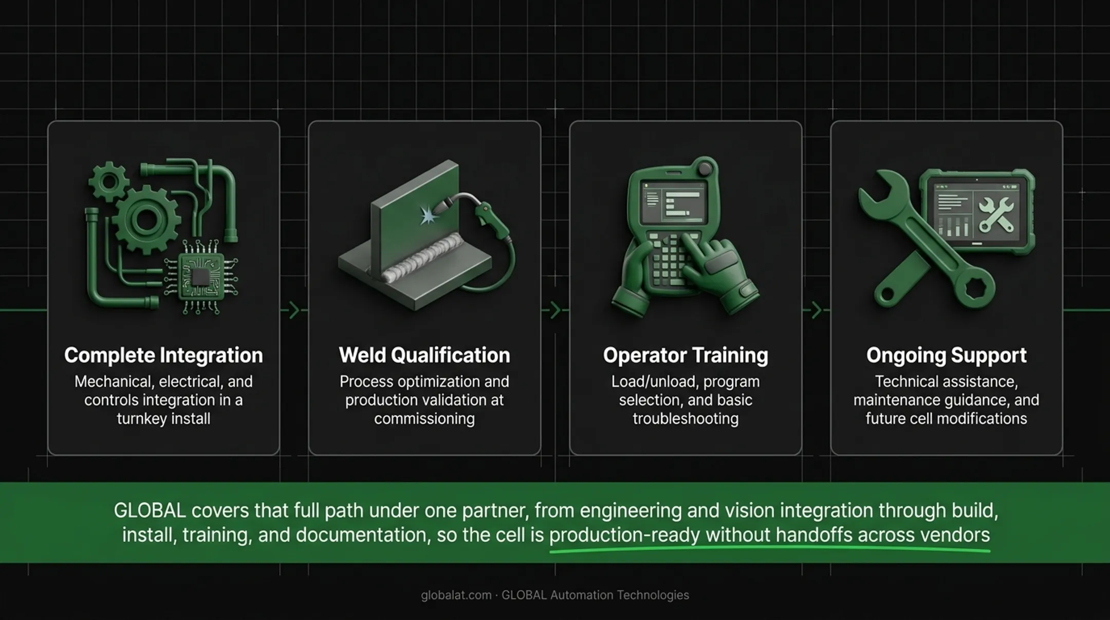 Five-step high-speed robotic welding implementation process from analysis to production