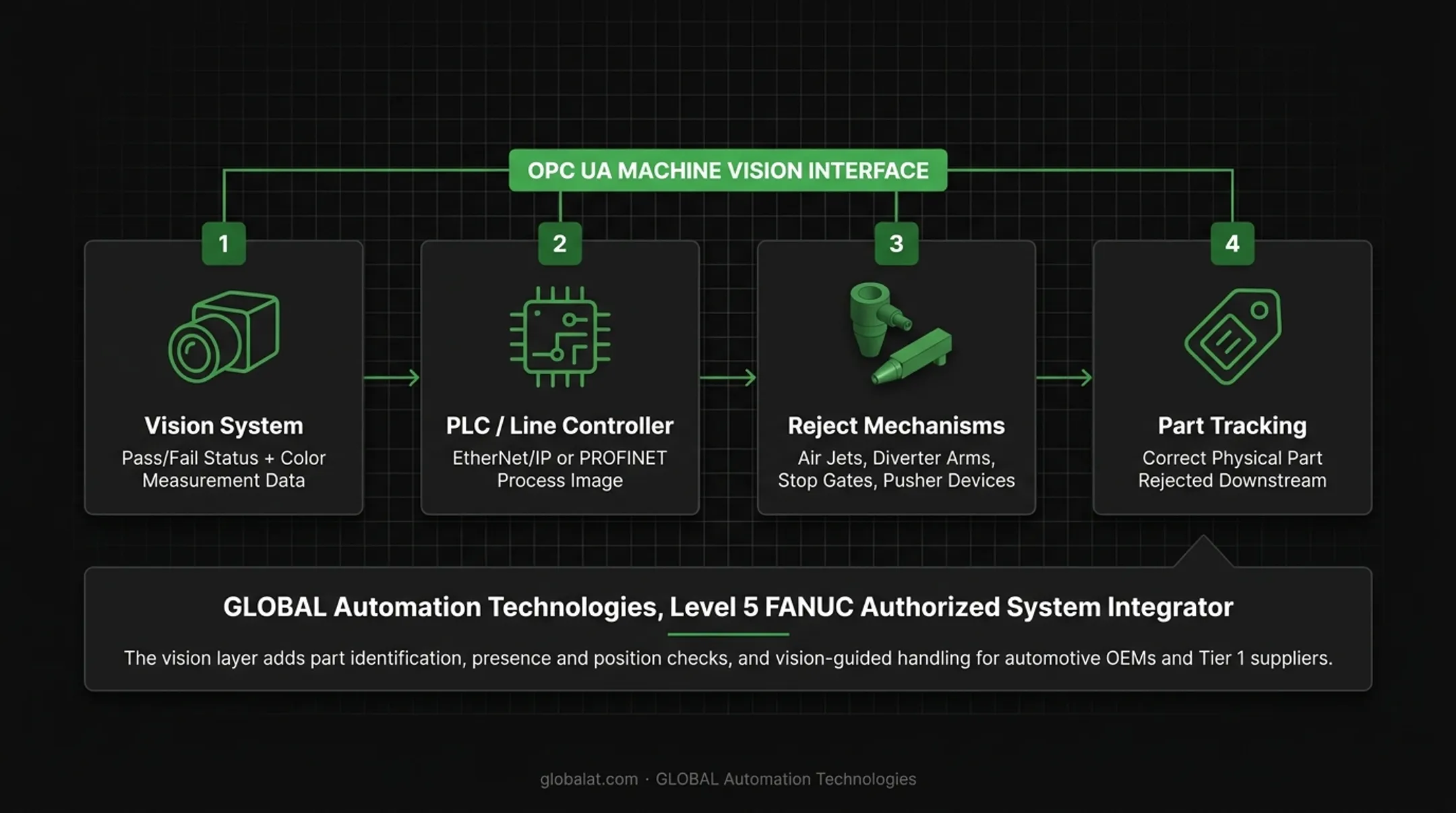 Color inspection production line integration architecture from vision to reject mechanism