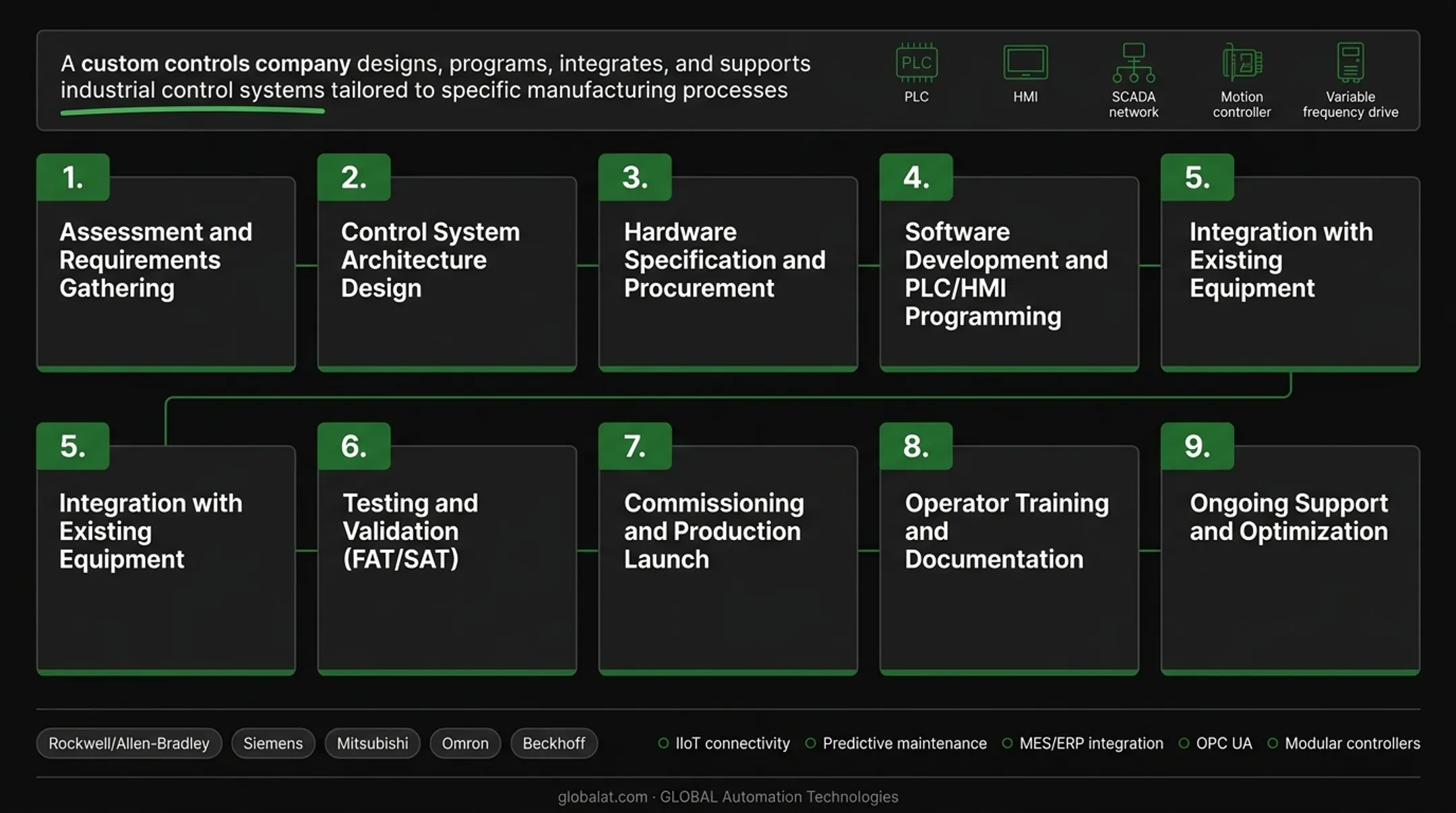 9-step custom controls project lifecycle from assessment to ongoing support and optimization