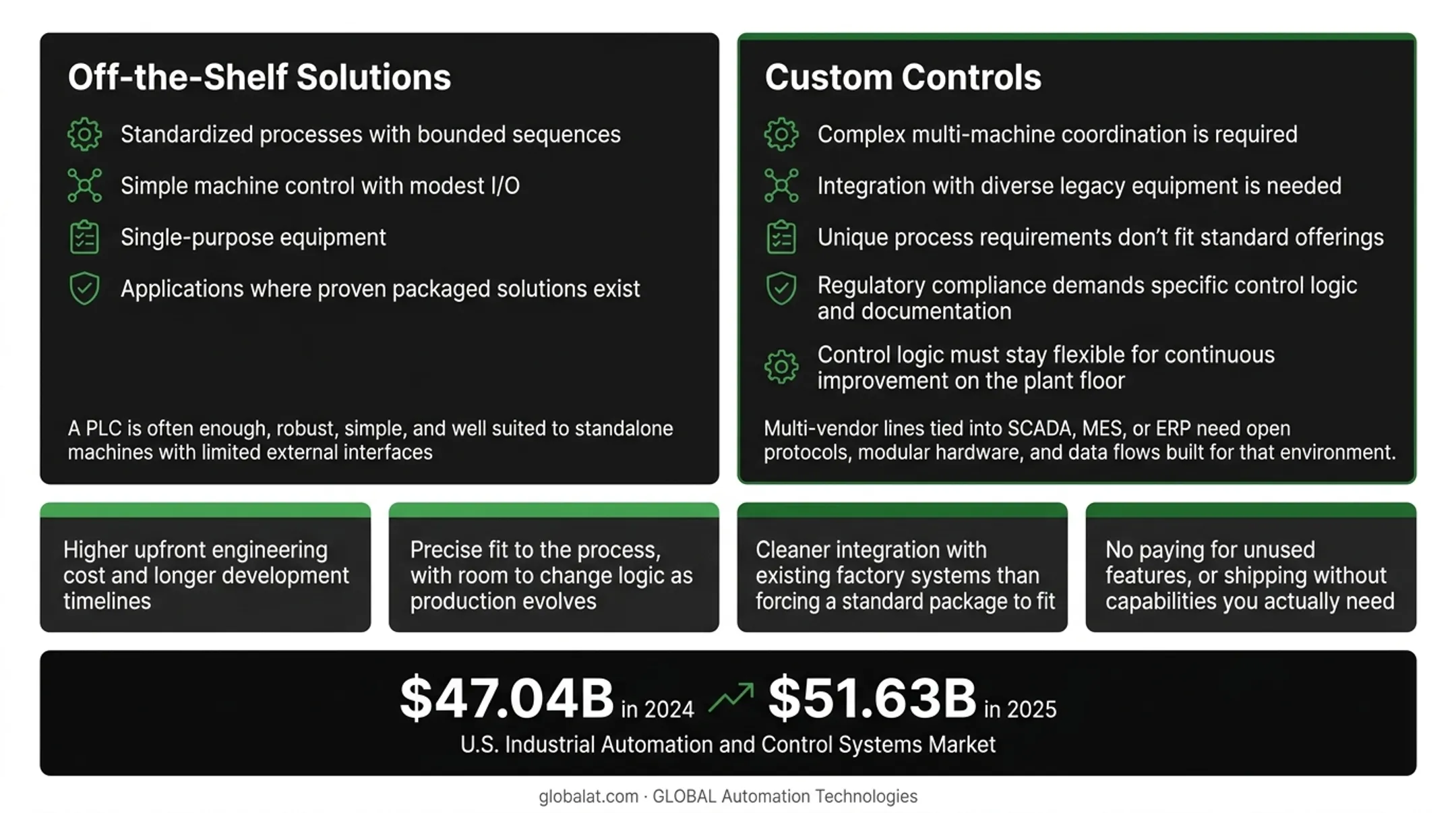Custom controls versus off-the-shelf solutions comparison chart showing key trade-offs and decision factors