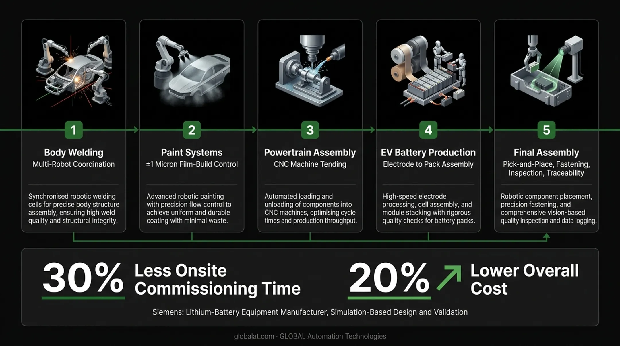 Modern automotive body welding line with multiple robots coordinating under centralized PLC control
