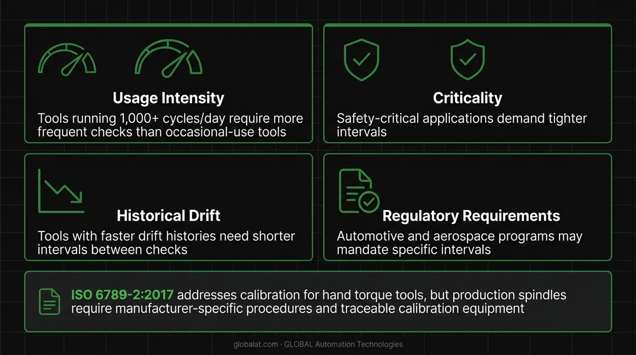 Preventive torque tool calibration schedule framework based on usage criticality and drift history
