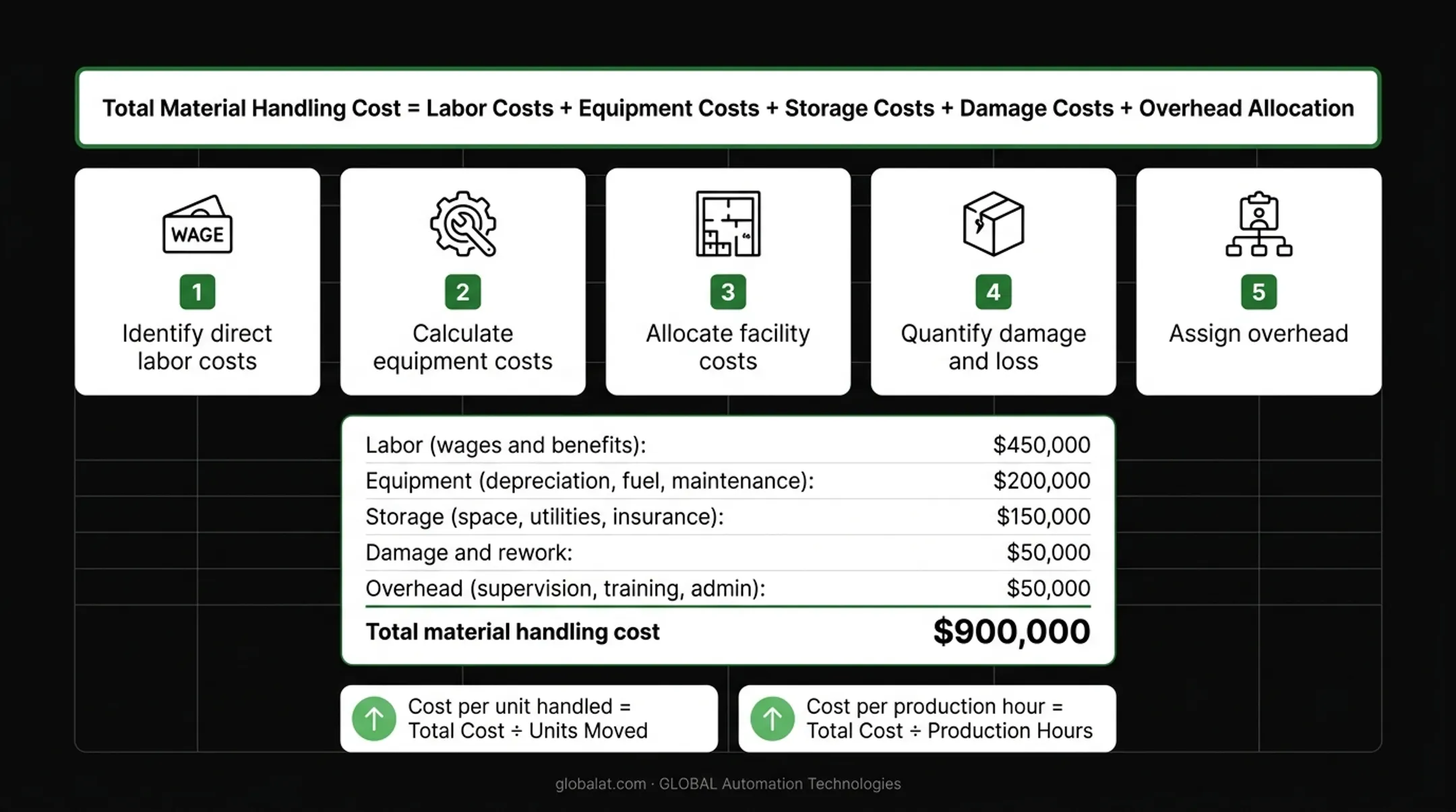 5-step material handling cost calculation process from labor identification to overhead allocation