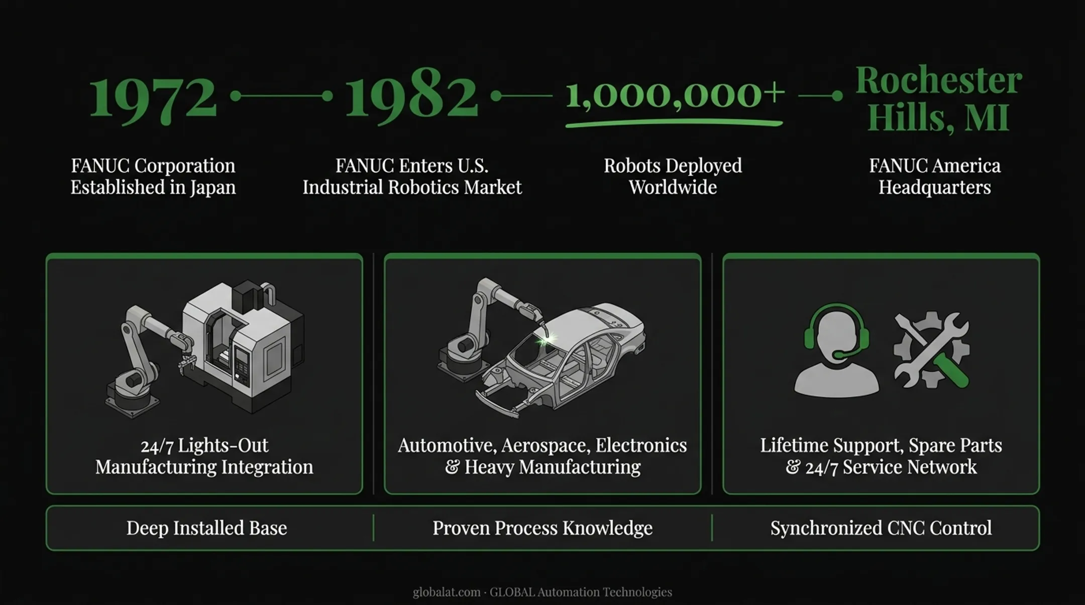 FANUC industrial robot performing precision assembly in high-volume automotive manufacturing facility