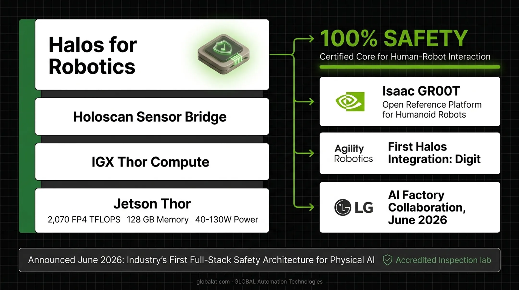Nvidia robotics technology stack from AI chips to humanoid safety architecture