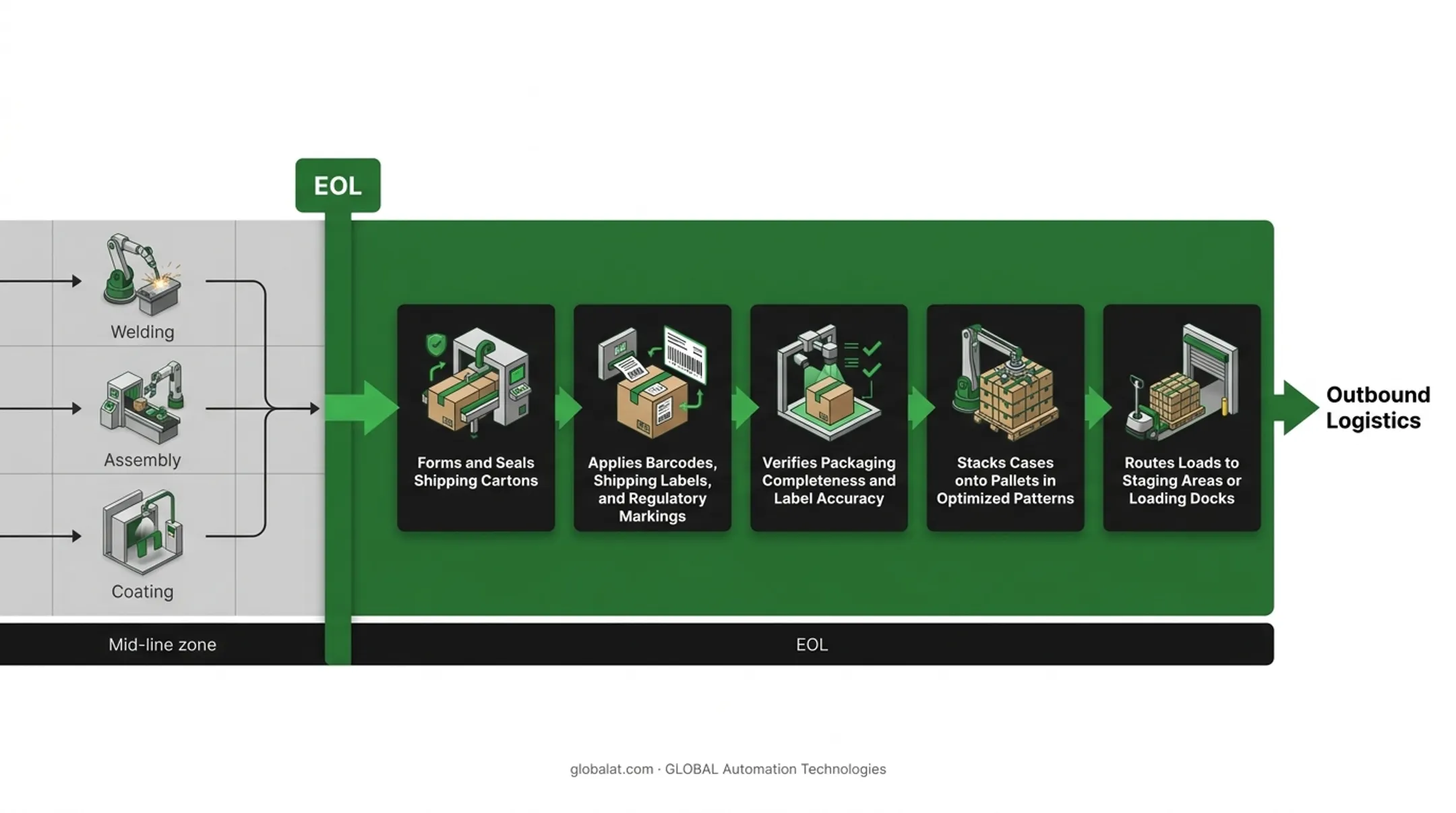End-of-line automation workflow from finished product through packaging labeling palletizing to shipping