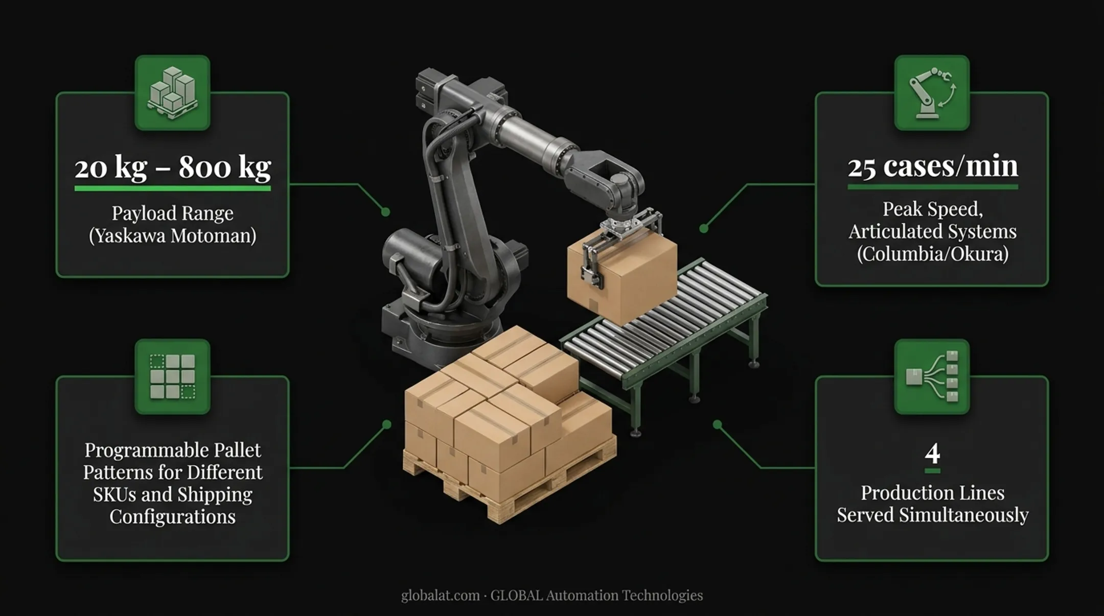 Industrial robotic palletizer with articulated arm stacking cases onto pallet in manufacturing facility