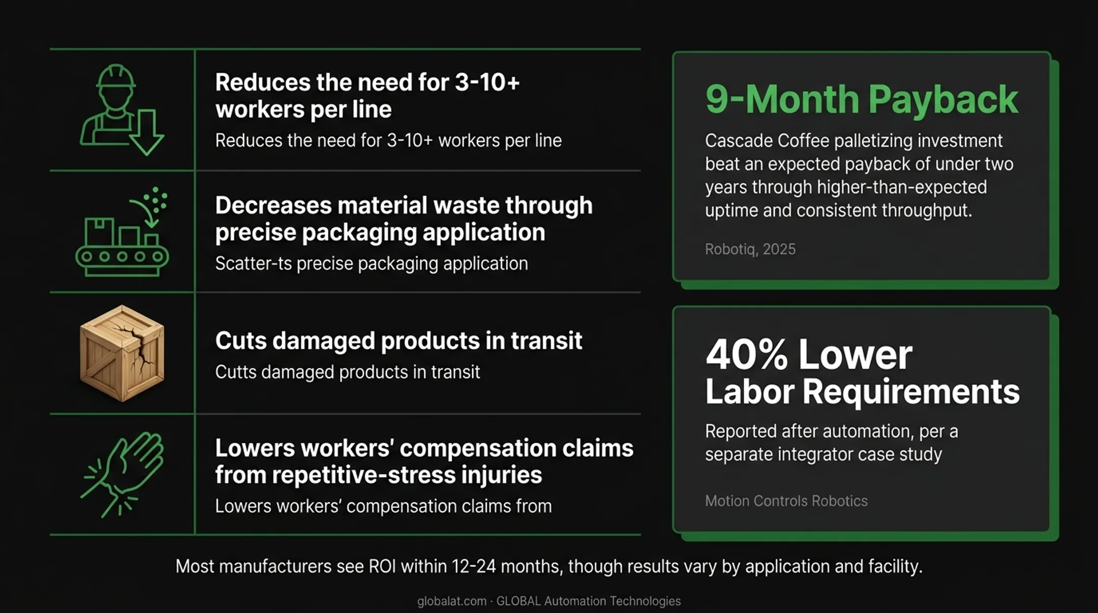 End-of-line automation ROI breakdown comparing manual versus automated cost savings over 24 months