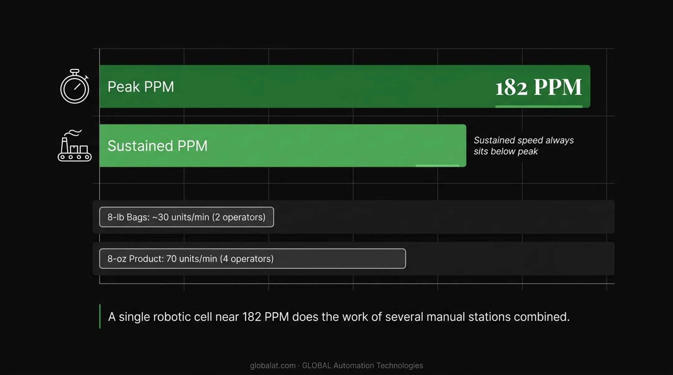Manual labor versus robotic pick-and-place throughput rate comparison