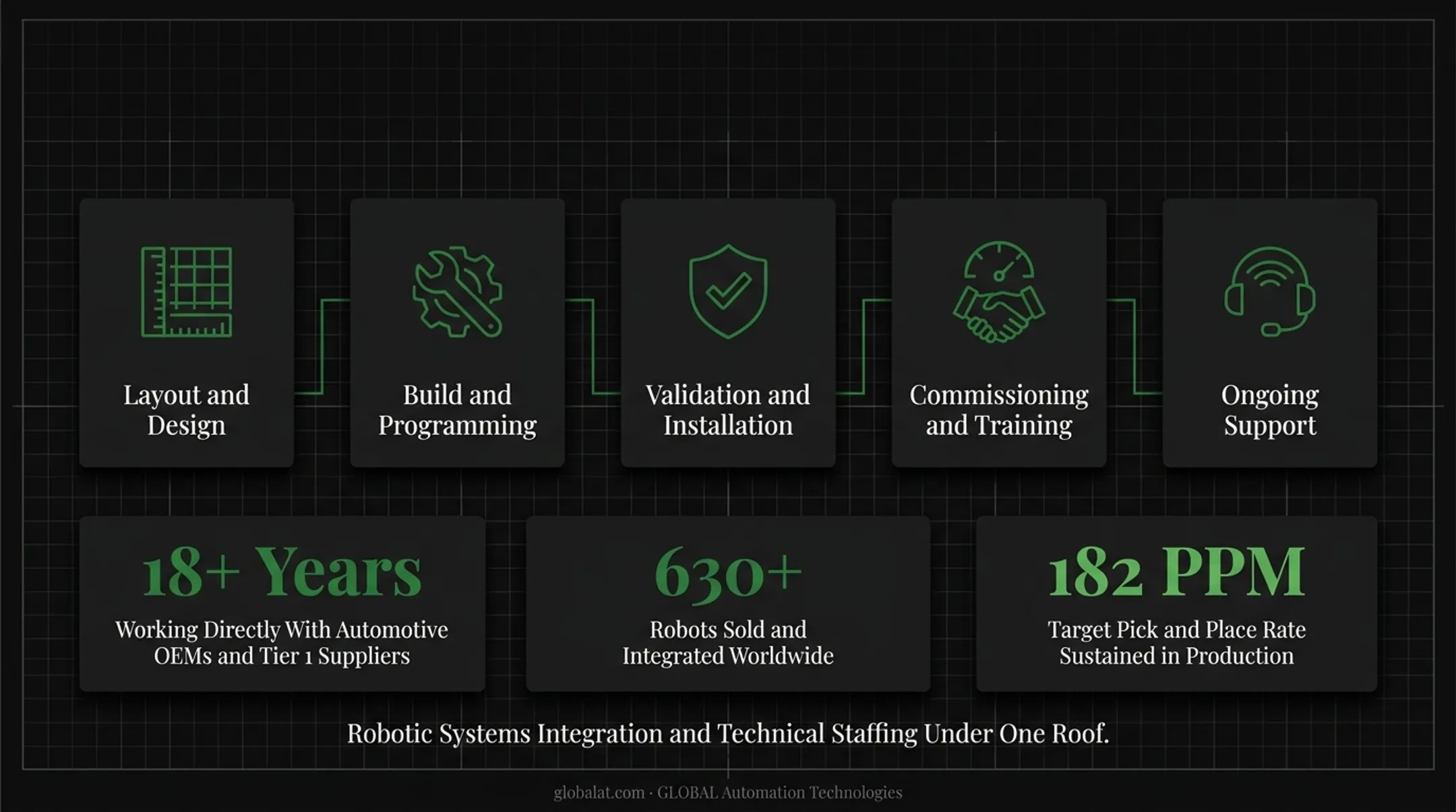 GLOBAL Automation Technologies track record and global robotic deployment experience