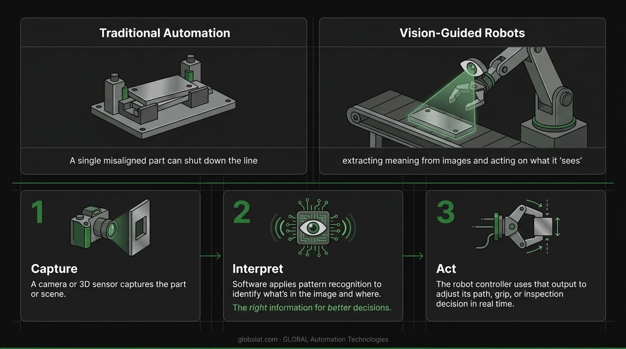 Three-step vision-guided robot process from capture to action
