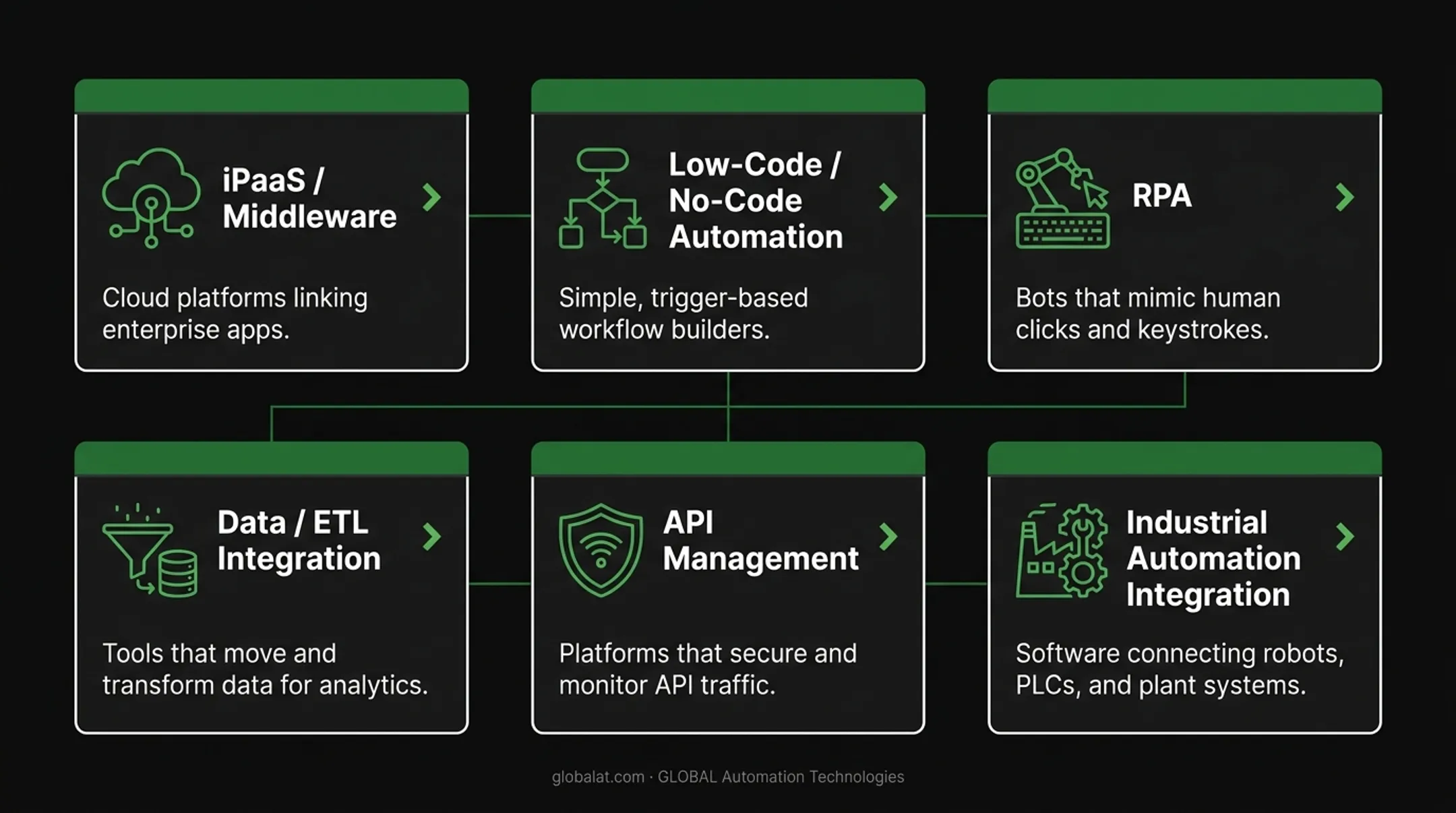 Six categories of automation integration tools comparison infographic