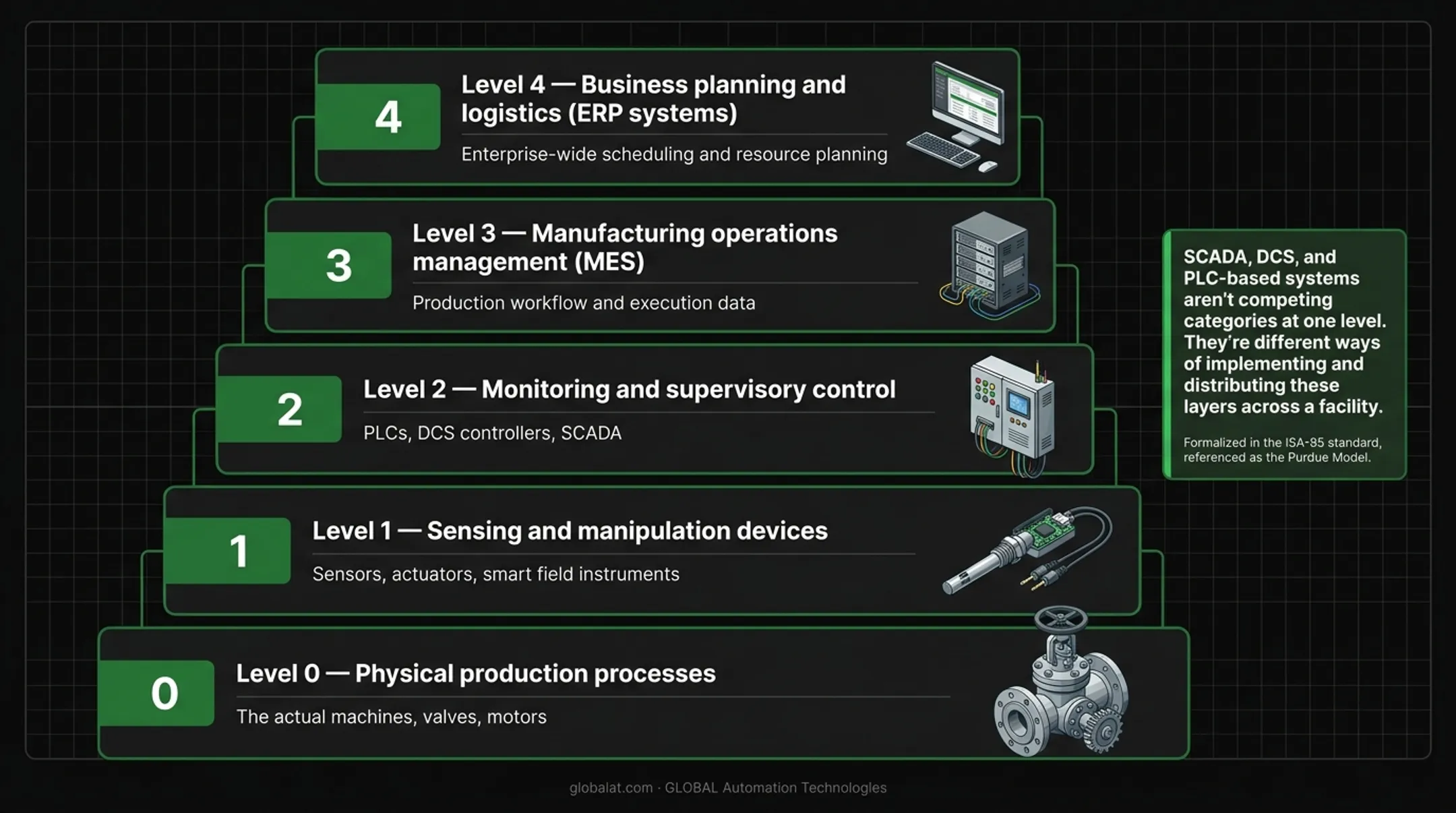 ISA-95 Purdue Model five-level ICS architecture hierarchy diagram