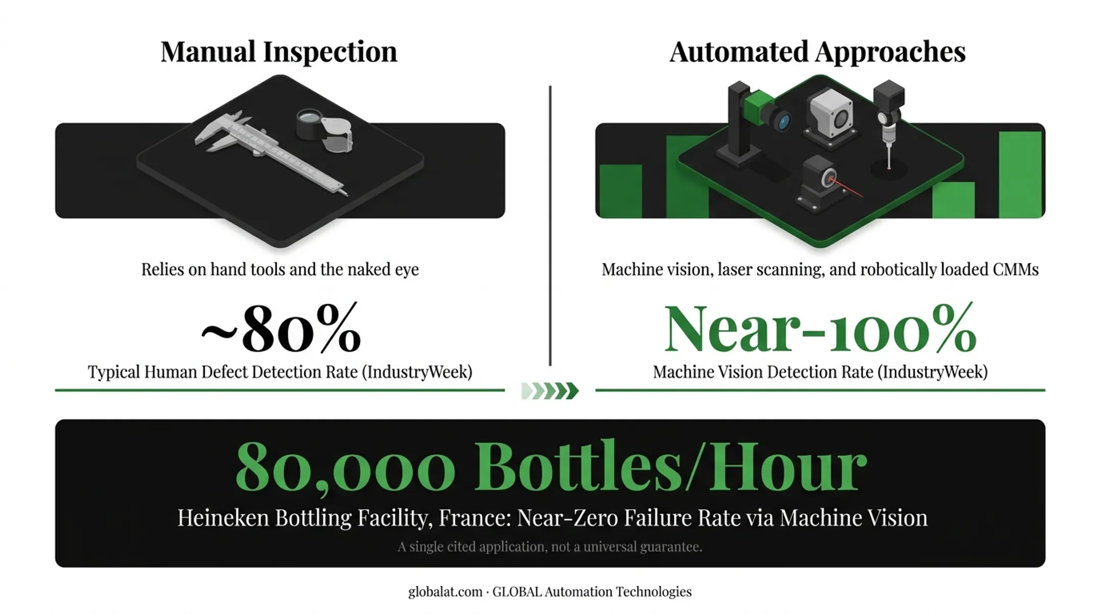 Manual versus automated defect detection rate comparison statistics