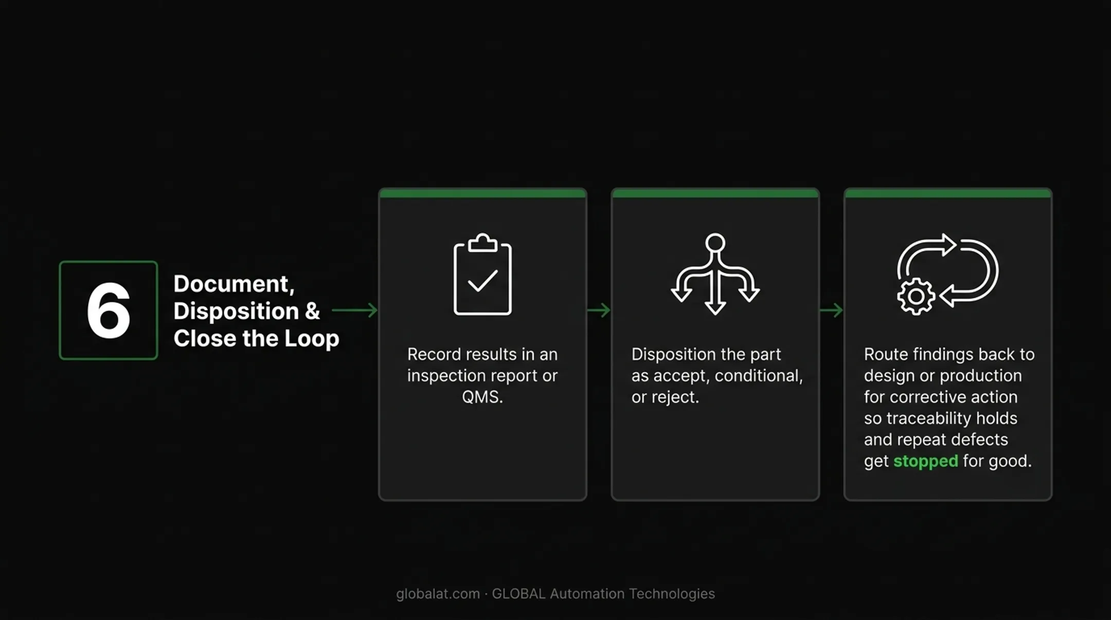6-step visual and dimensional inspection process flow diagram