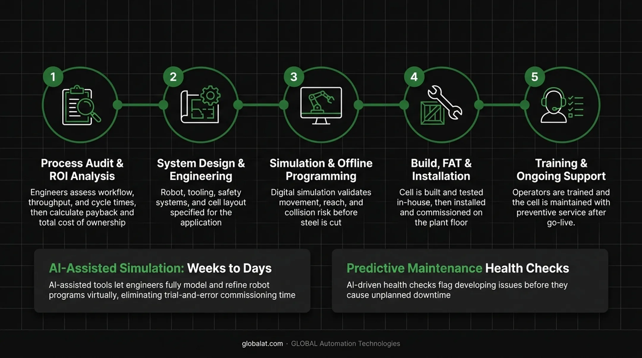 5-step robotic systems integration process from audit to support