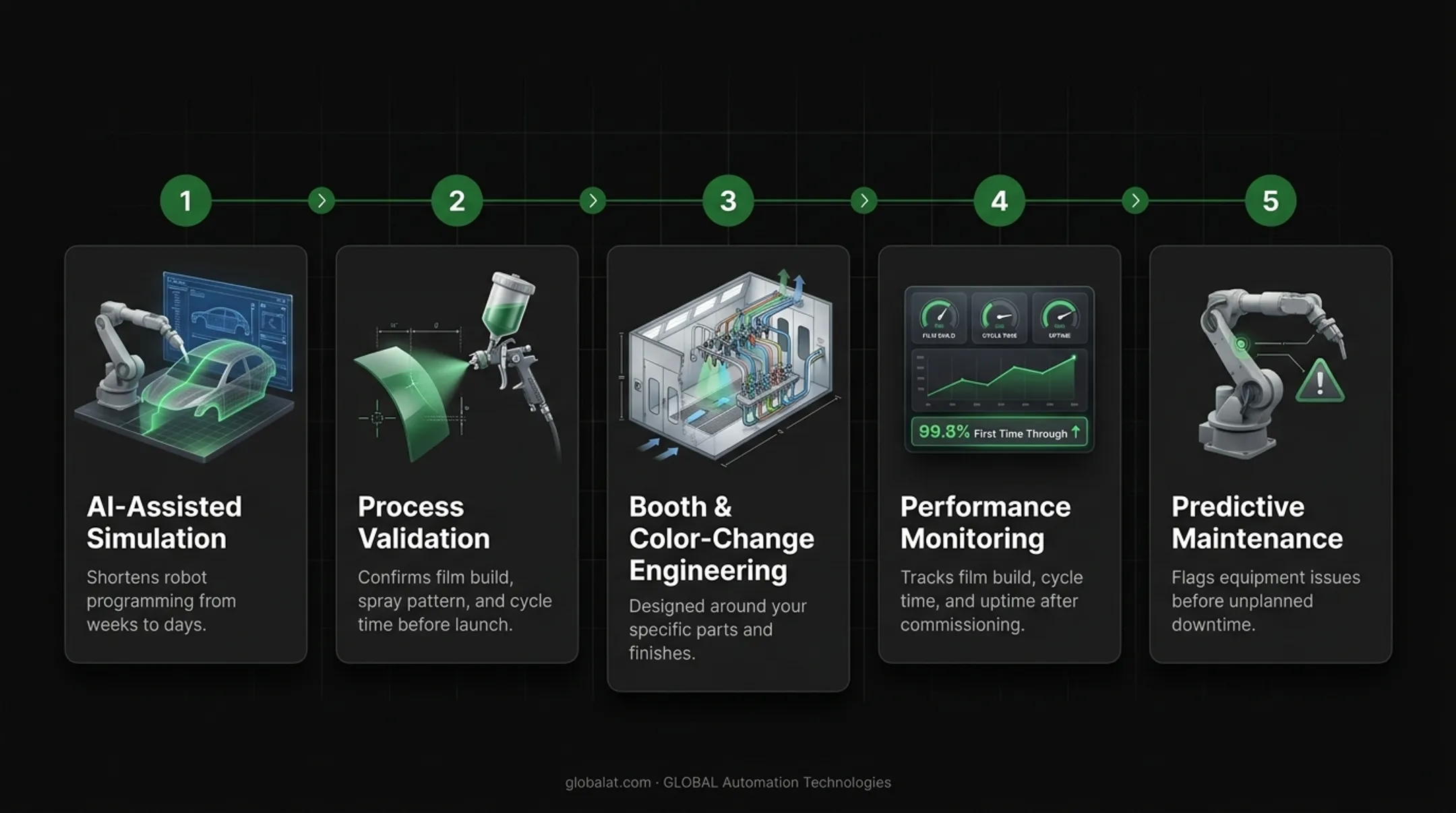 Five-step automated paint line rollout process from simulation to maintenance