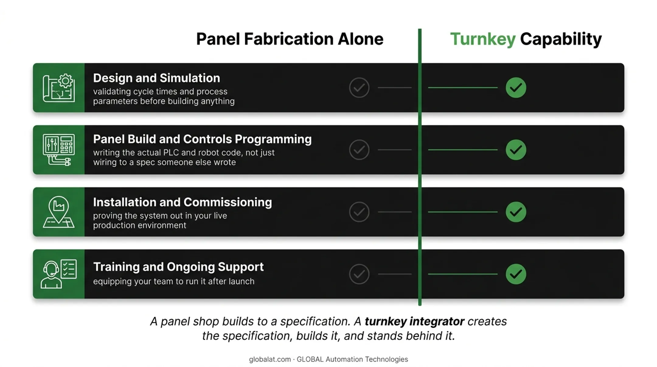 Four-step turnkey automation project lifecycle from design to support